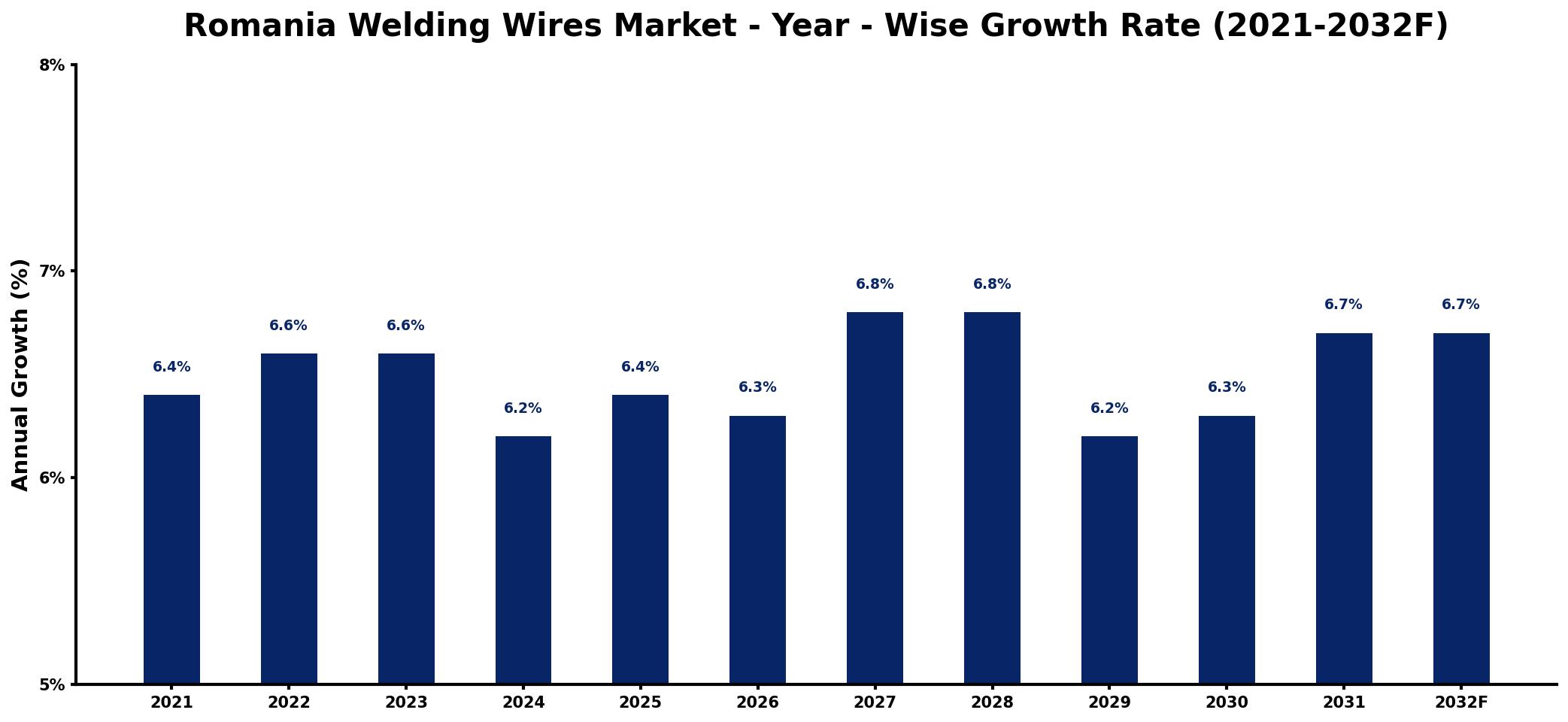 Romania Welding Wires Market Year-wise Growth Rate and Key Drivers
