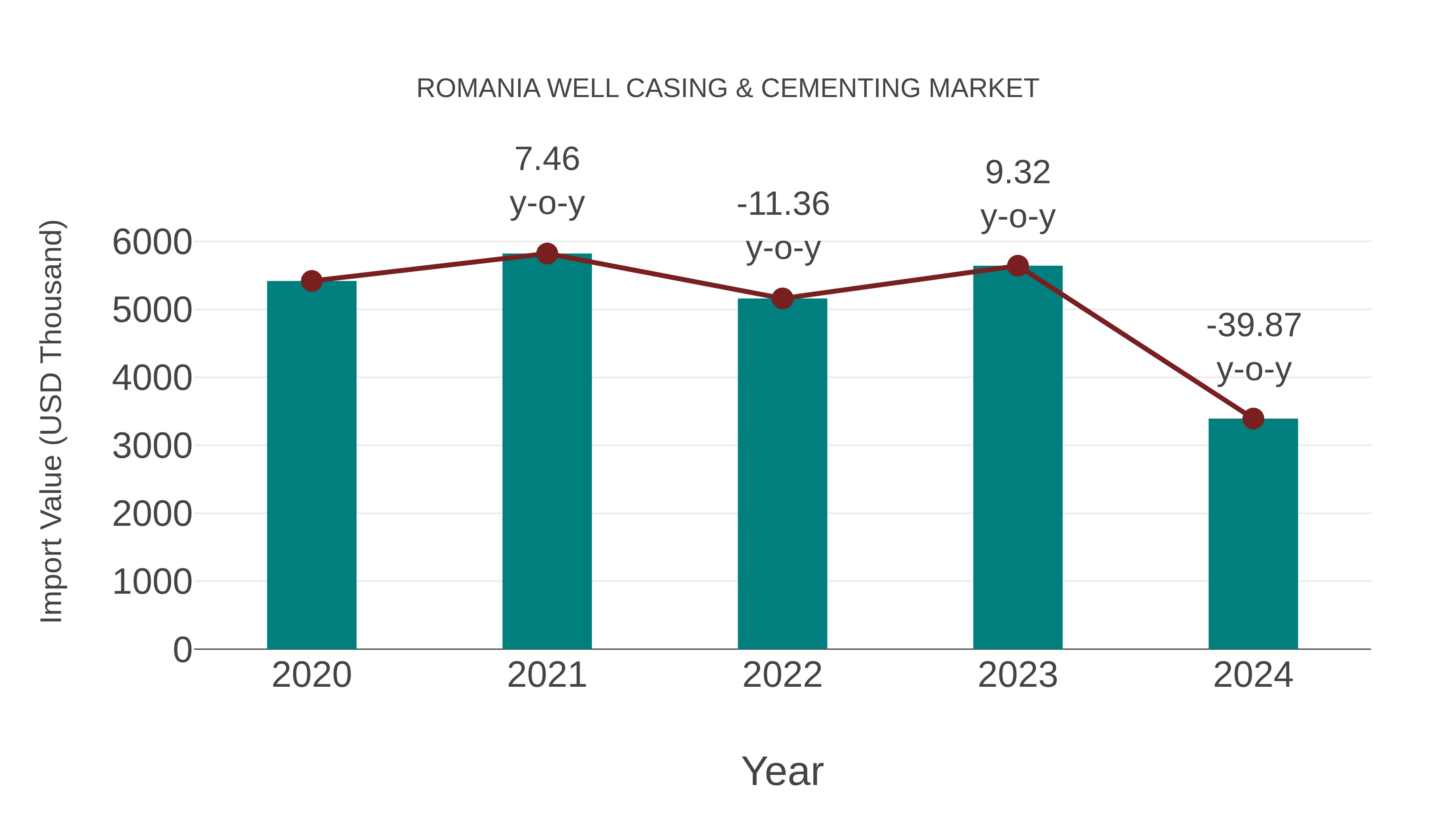  Romania Well Casing & Cementing Market: Import Trend Analysis