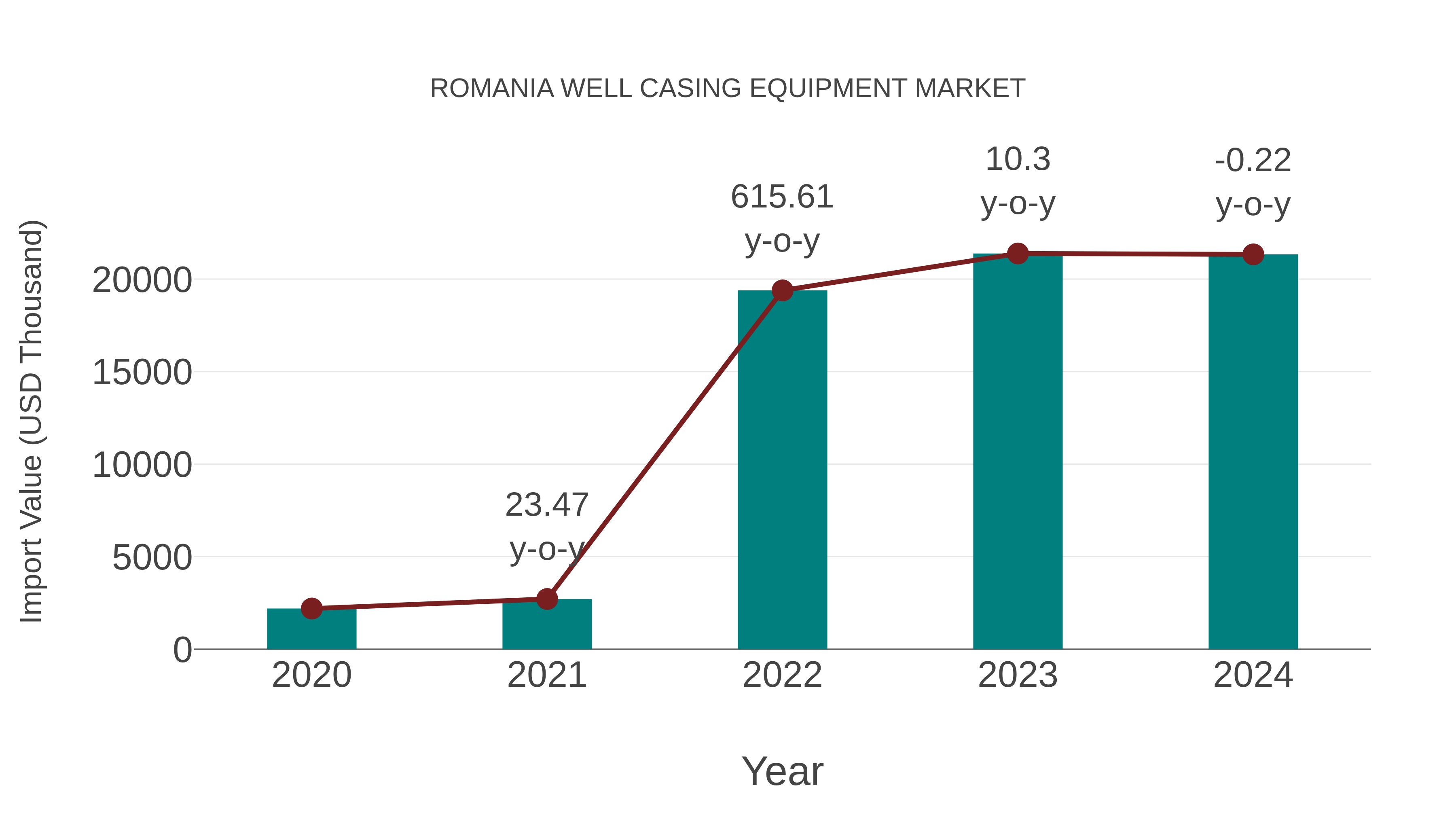  Romania Well Casing Equipment Market: Import Trend Analysis
