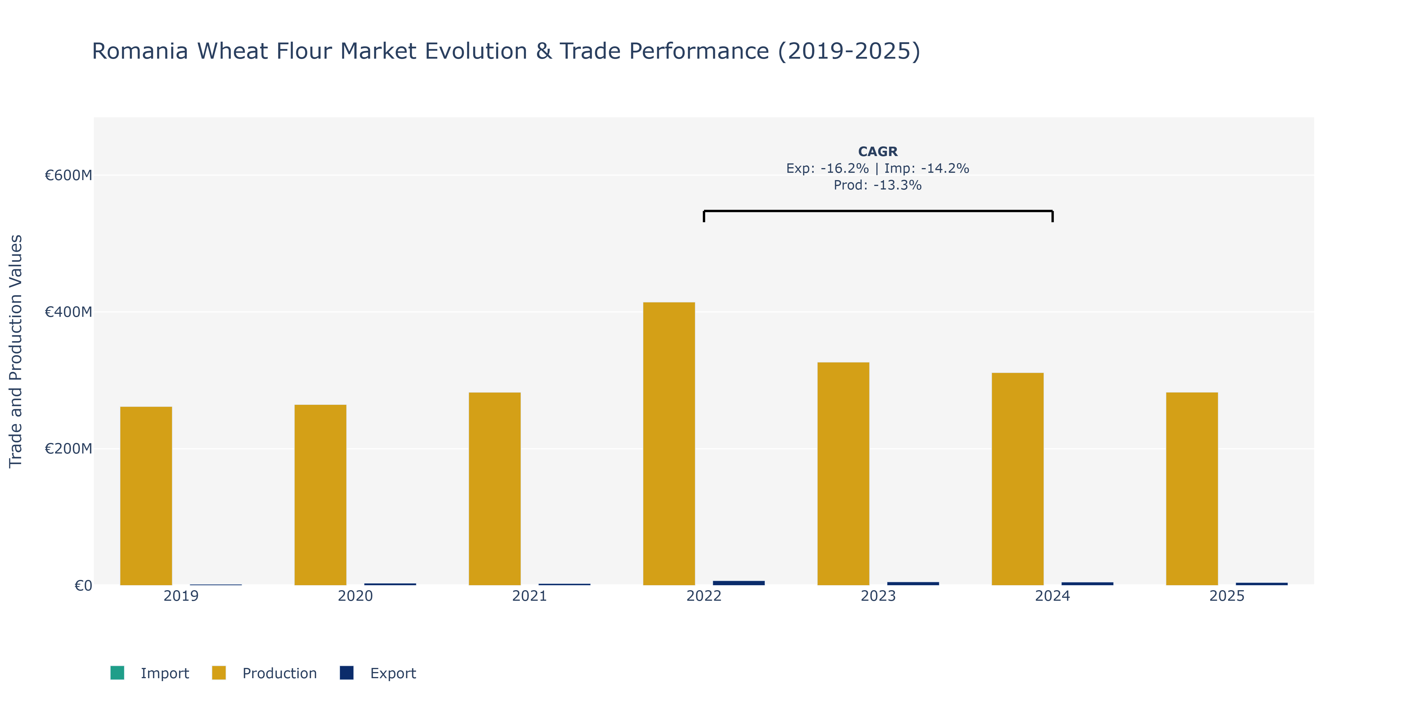 Romania Wheat Flour Market: Production & Trade Performance (2019-2025)