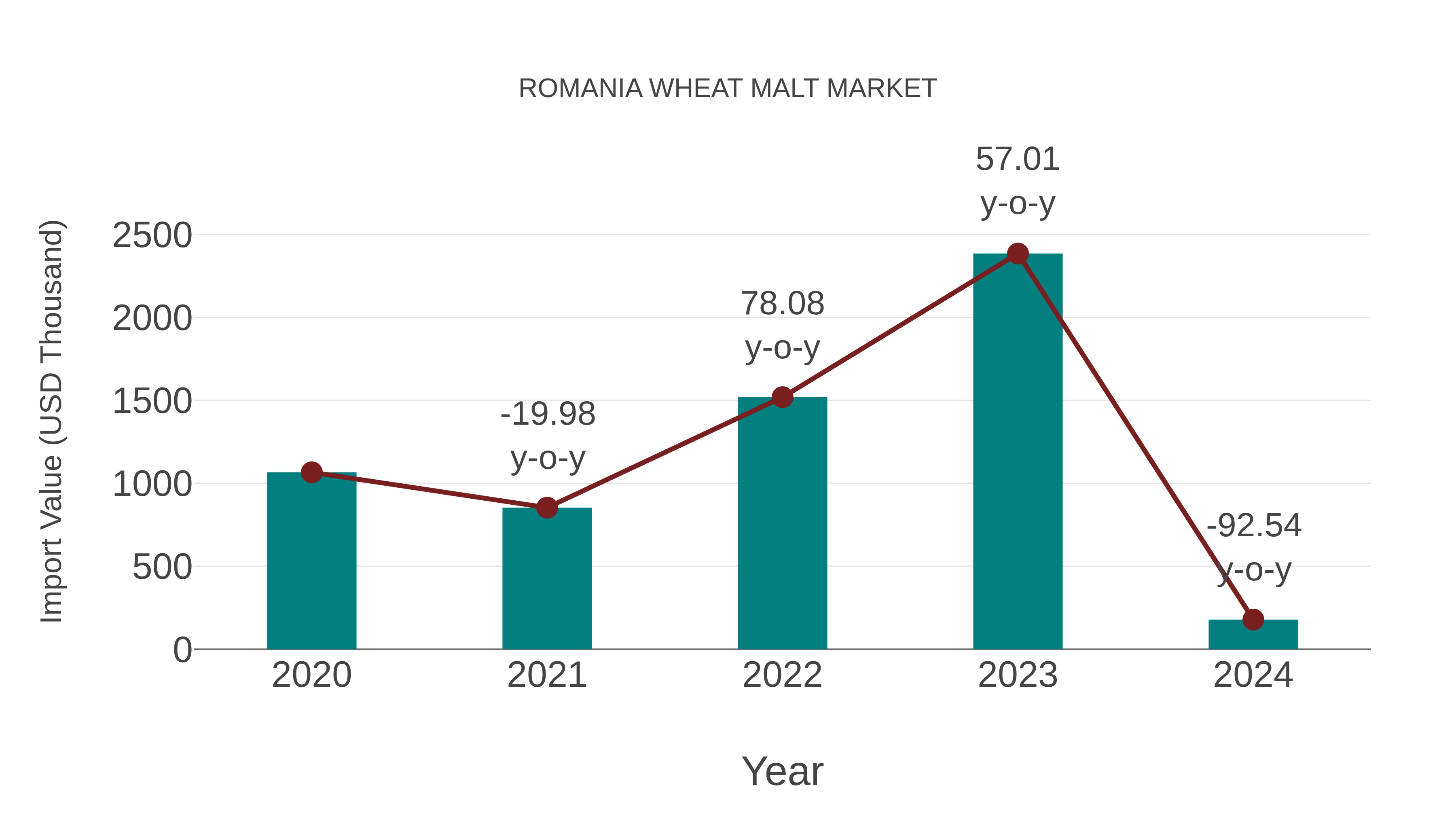 Romania Wheat Malt Market: Import Trend Analysis