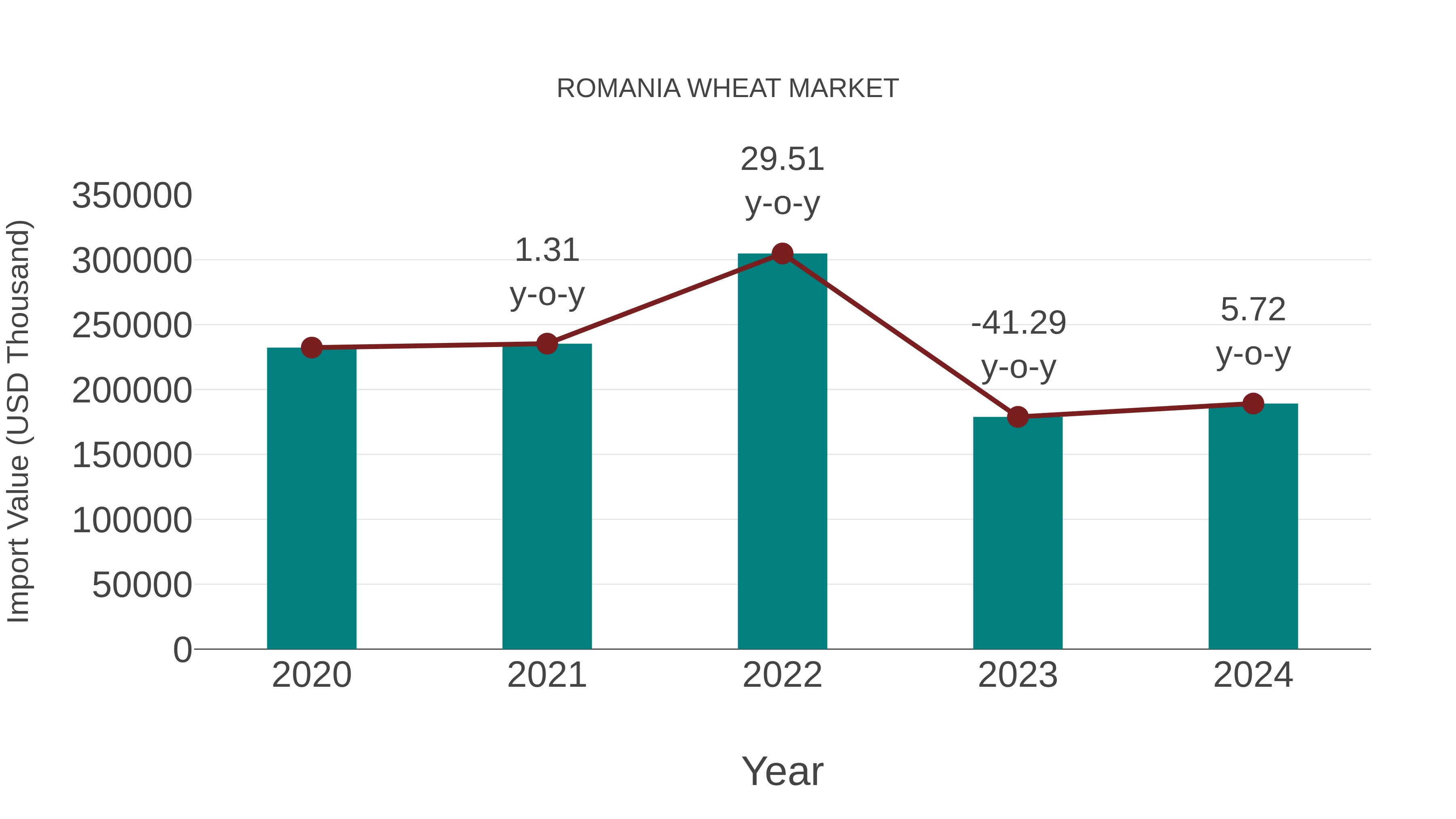  Romania Wheat Market: Import Trend Analysis