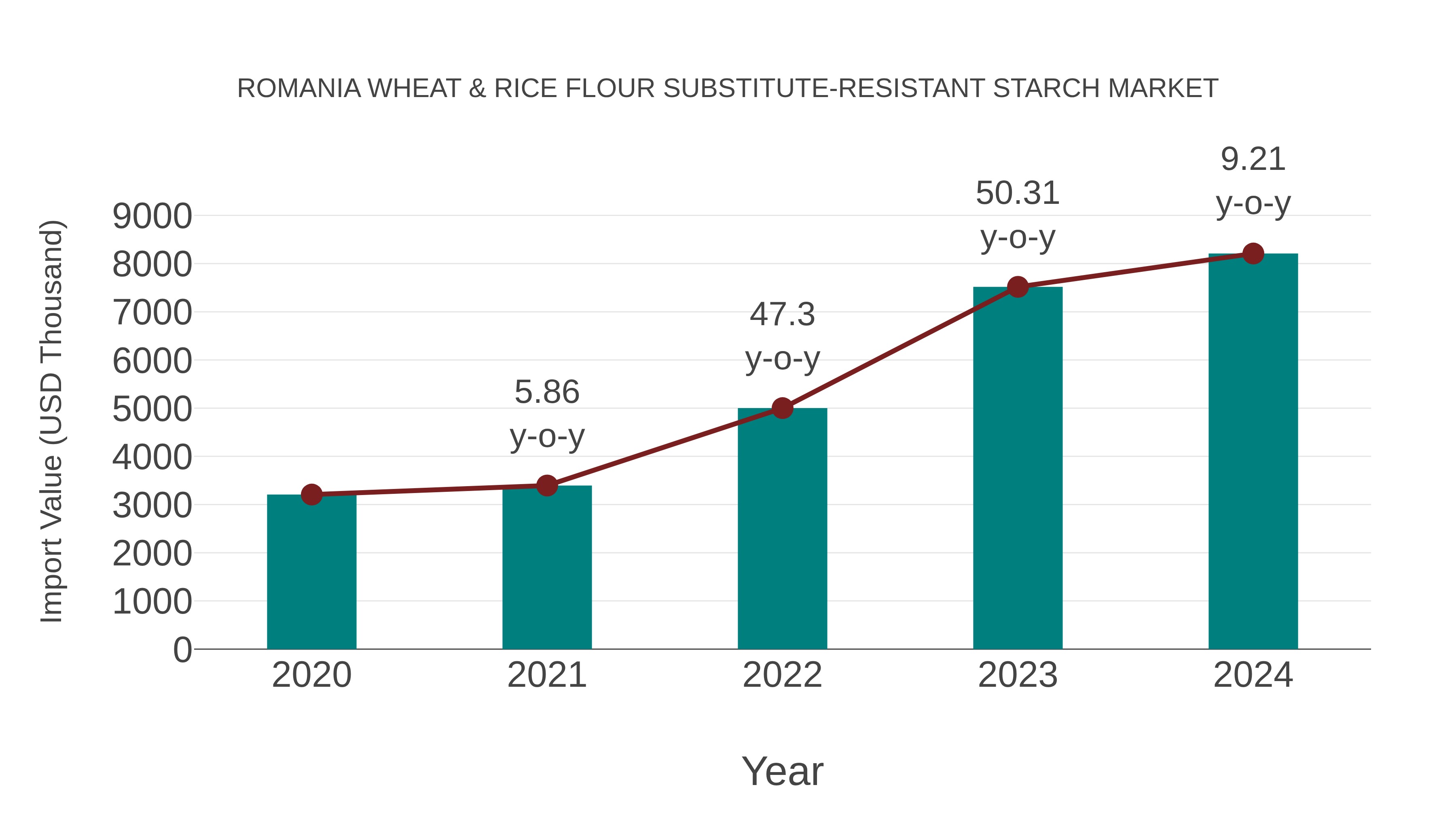  Romania Wheat & Rice Flour Substitute-resistant Starch Market: Import Trend Analysis