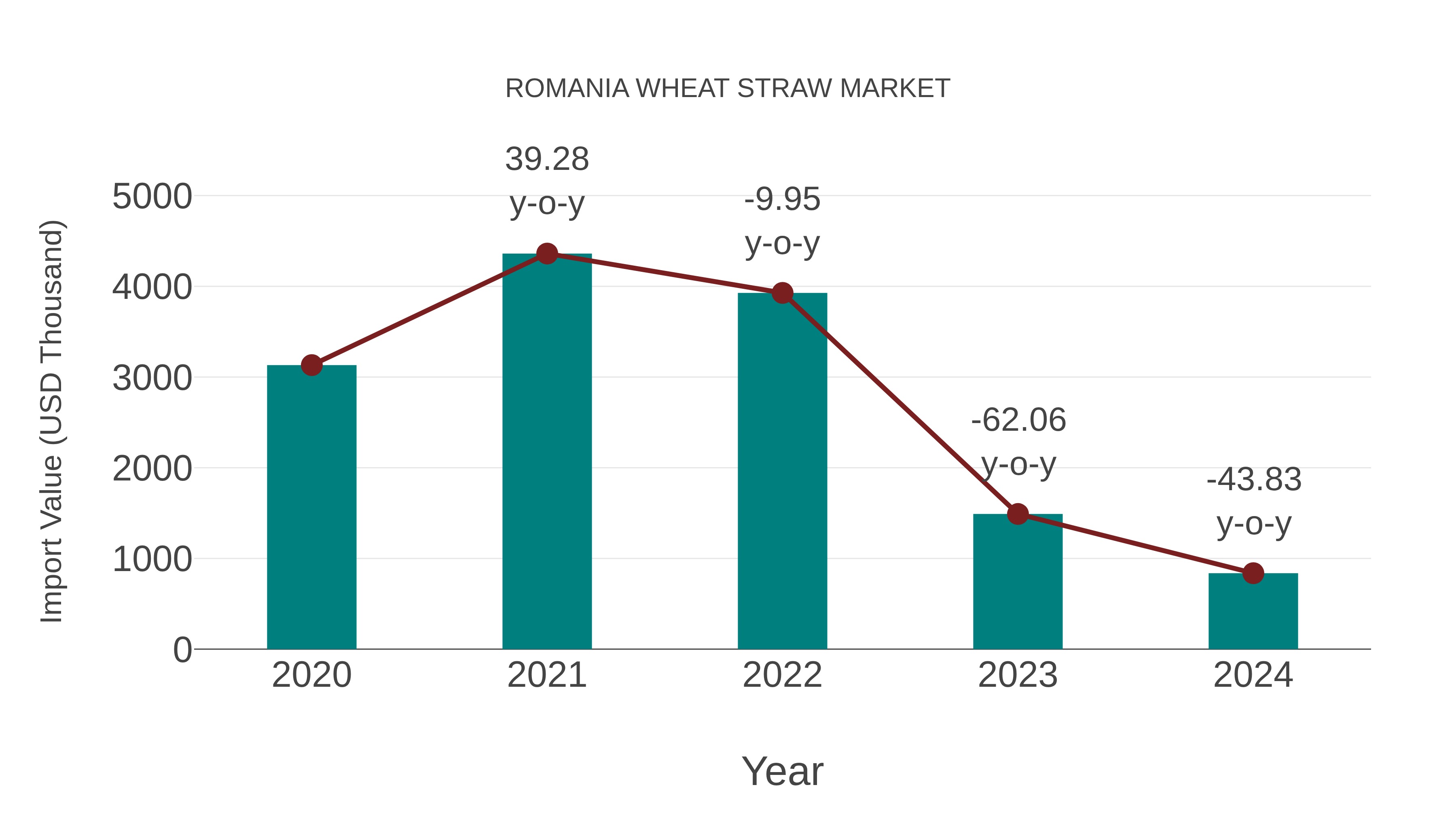  Romania Wheat Straw Market: Import Trend Analysis