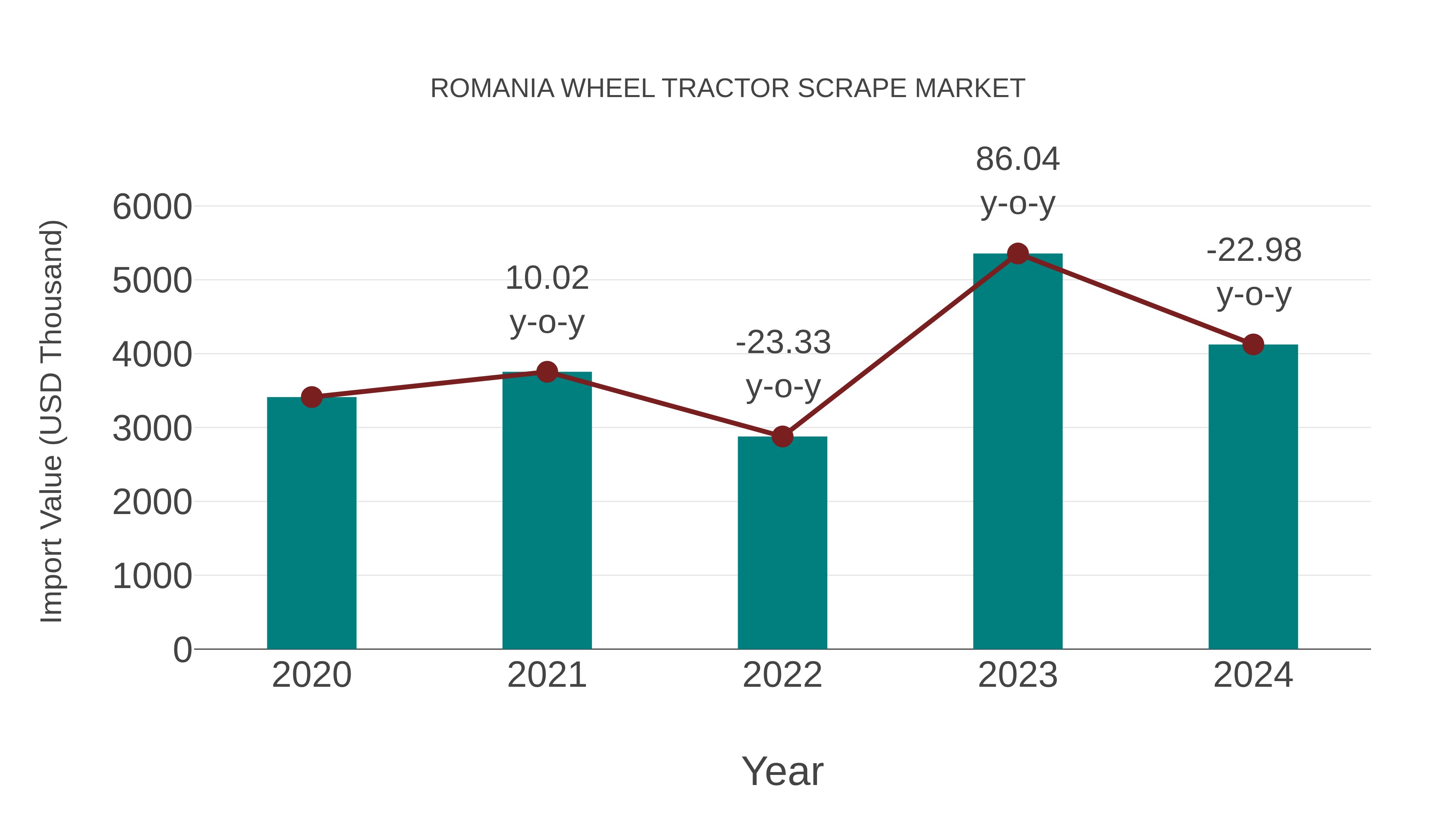  Romania Wheel Tractor Scrape Market: Import Trend Analysis