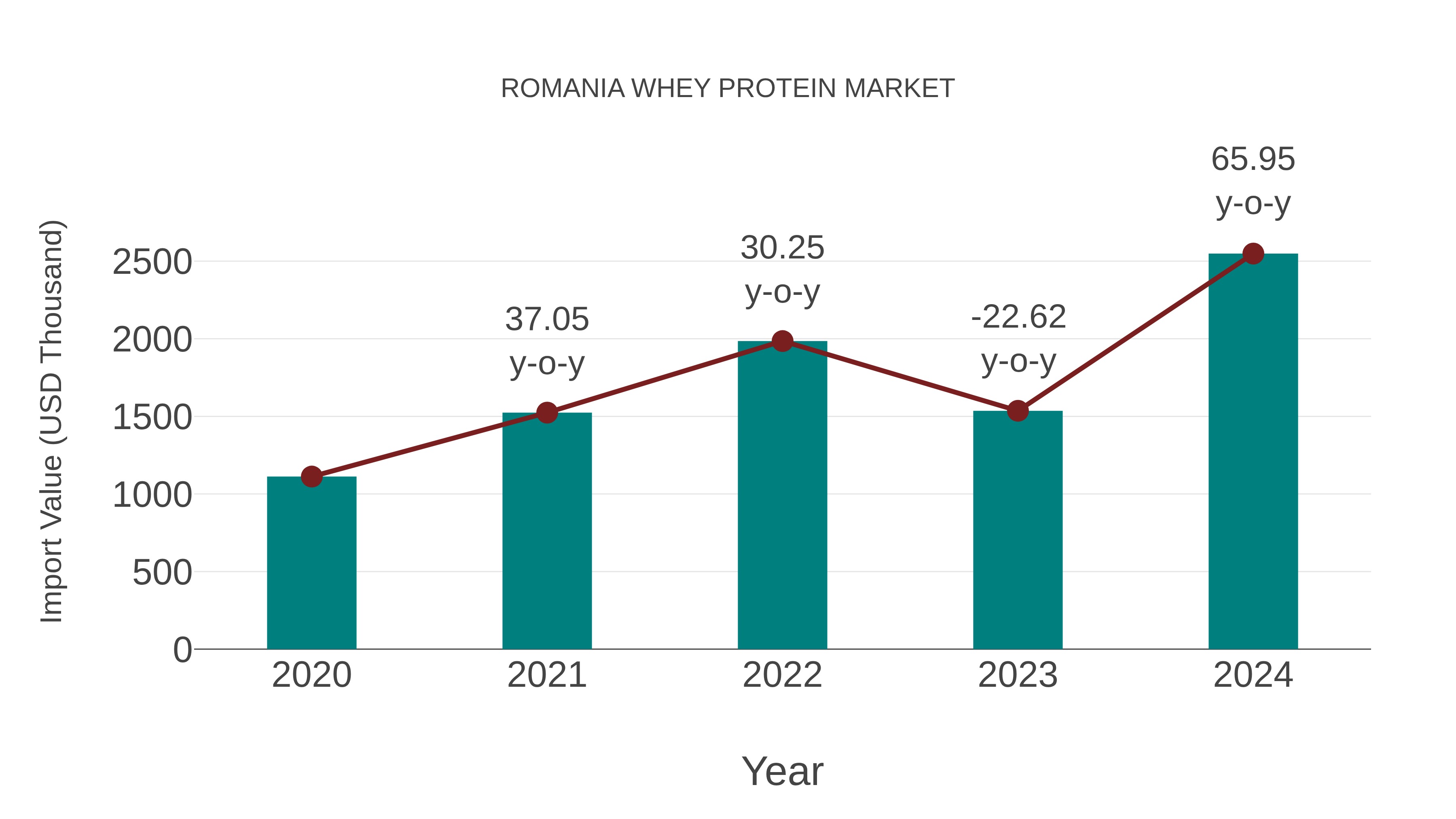  Romania Whey Protein Market: Import Trend Analysis