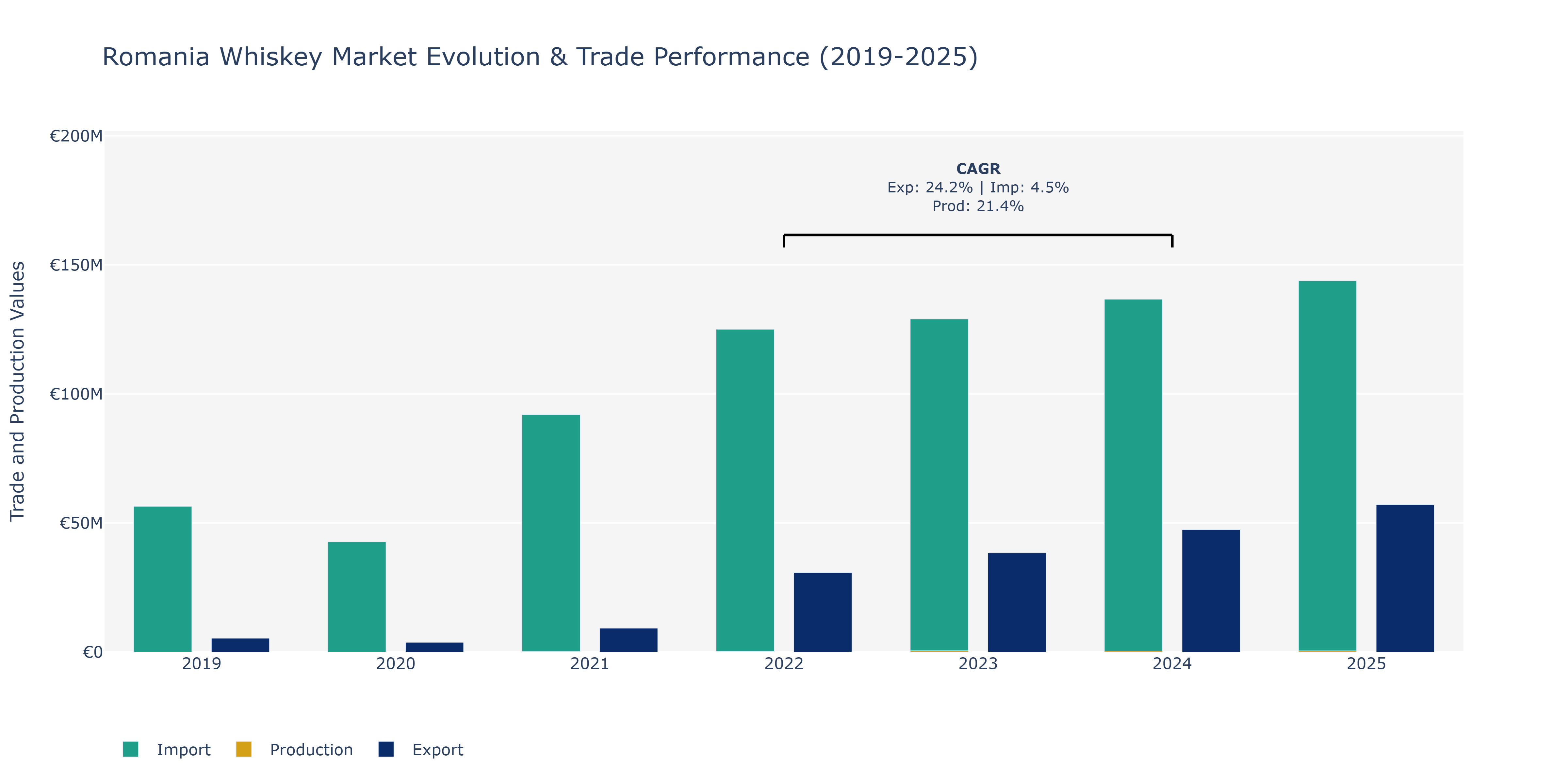 Romania Whiskey Market: Production & Trade Performance (2019-2025)