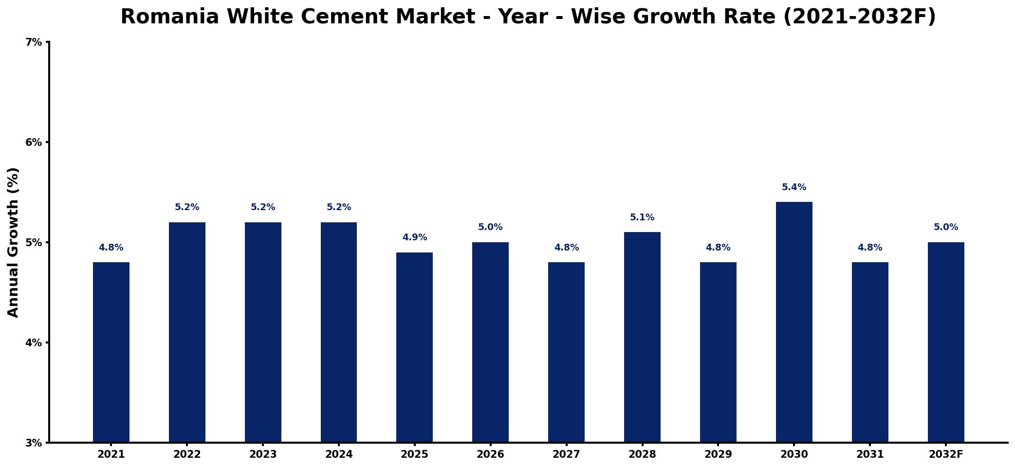 Romania White Cement Market Year-wise Growth Rate and Key Drivers