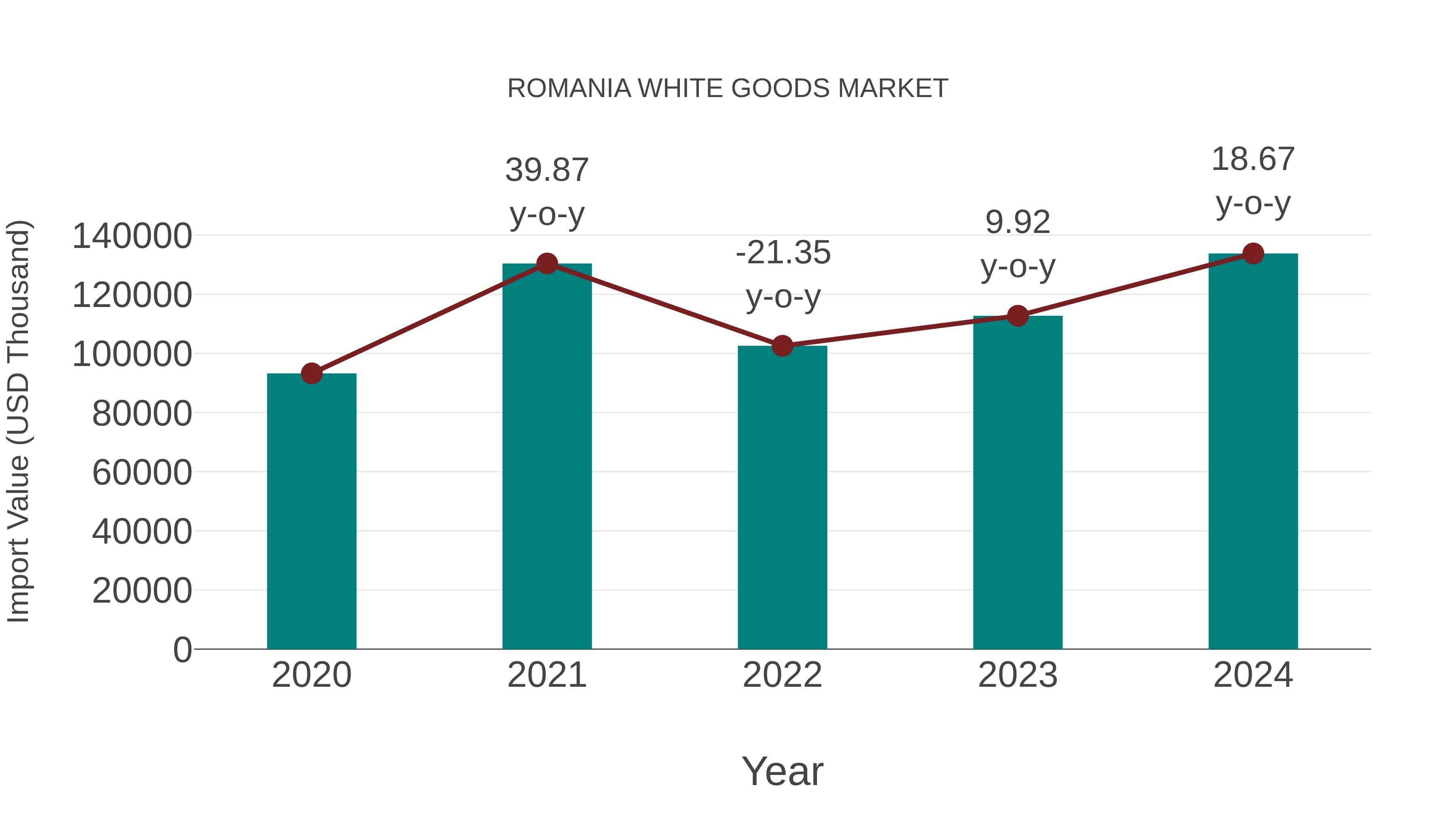  Romania White Goods Market: Import Trend Analysis