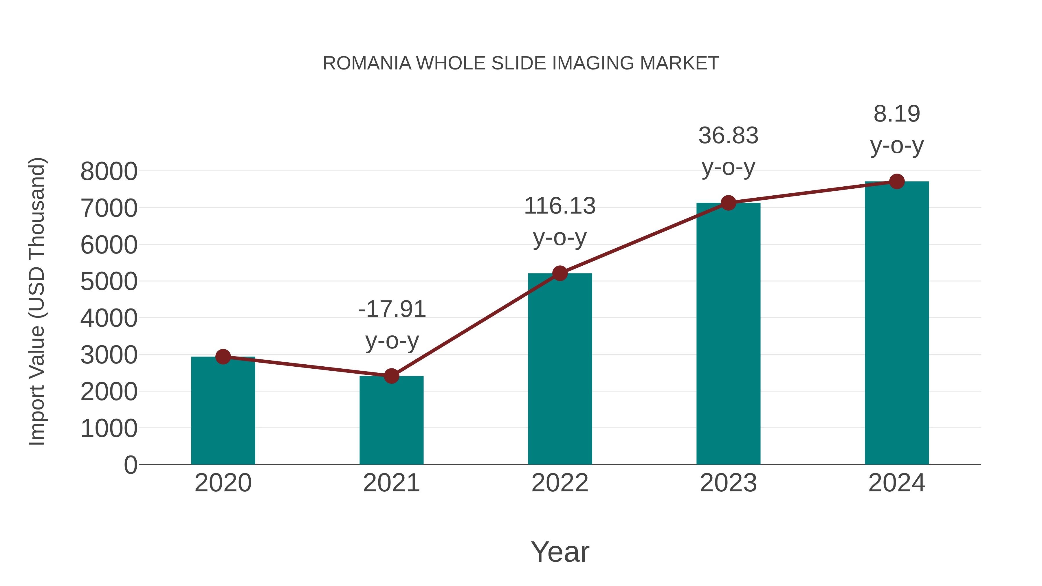  Romania Whole Slide Imaging Market: Import Trend Analysis