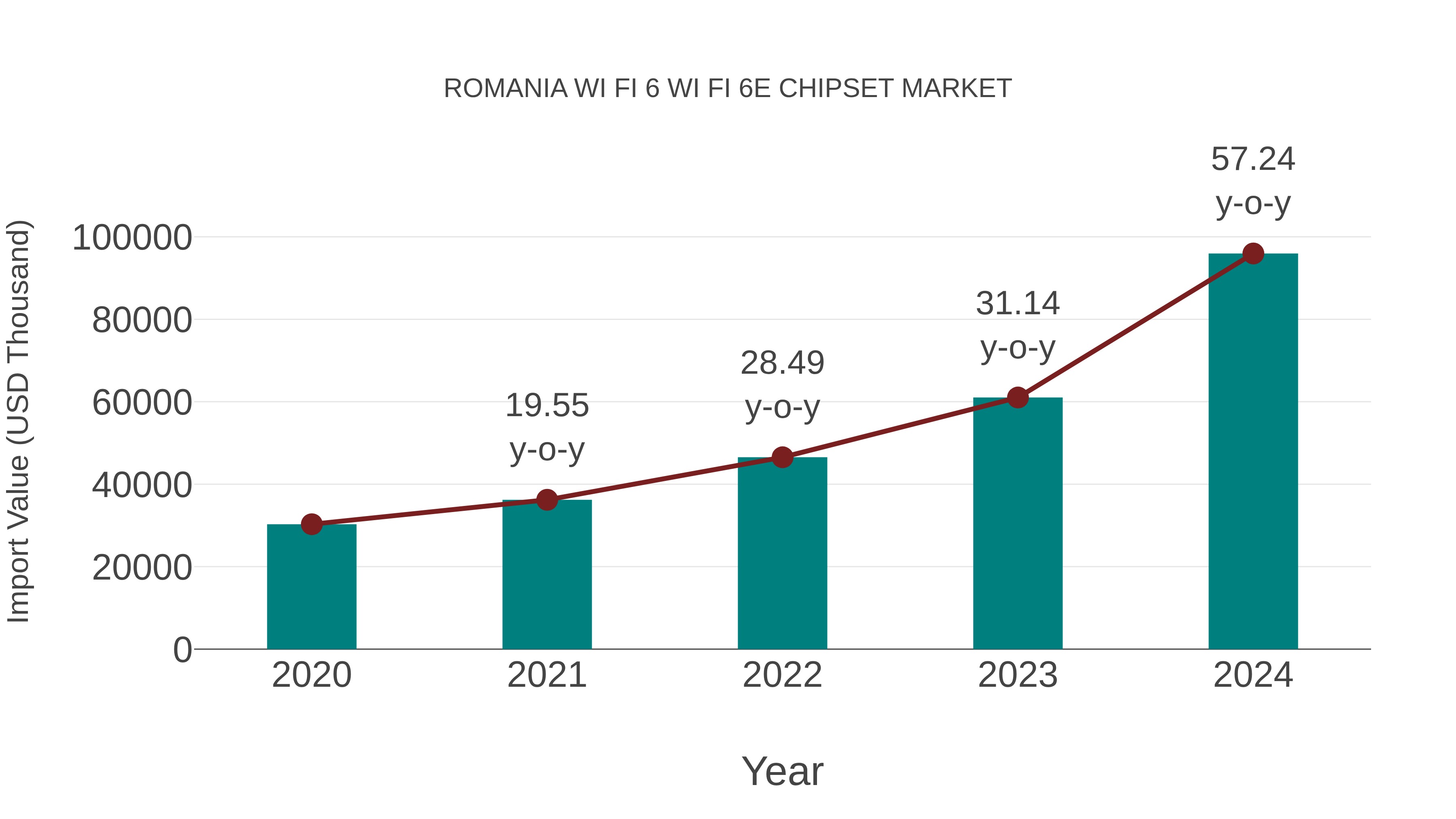 Romania Wi Fi 6 Wi Fi 6e Chipset Market: Import Trend Analysis