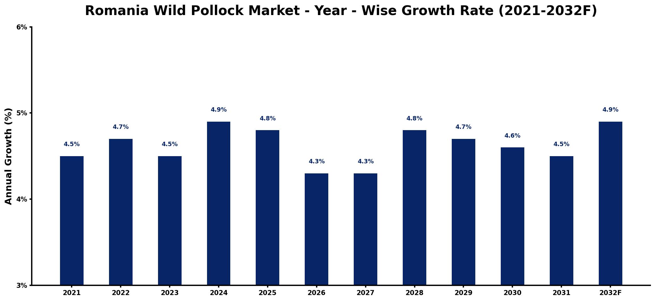 Romania Wild Pollock Market Year-wise Growth Rate and Key Drivers