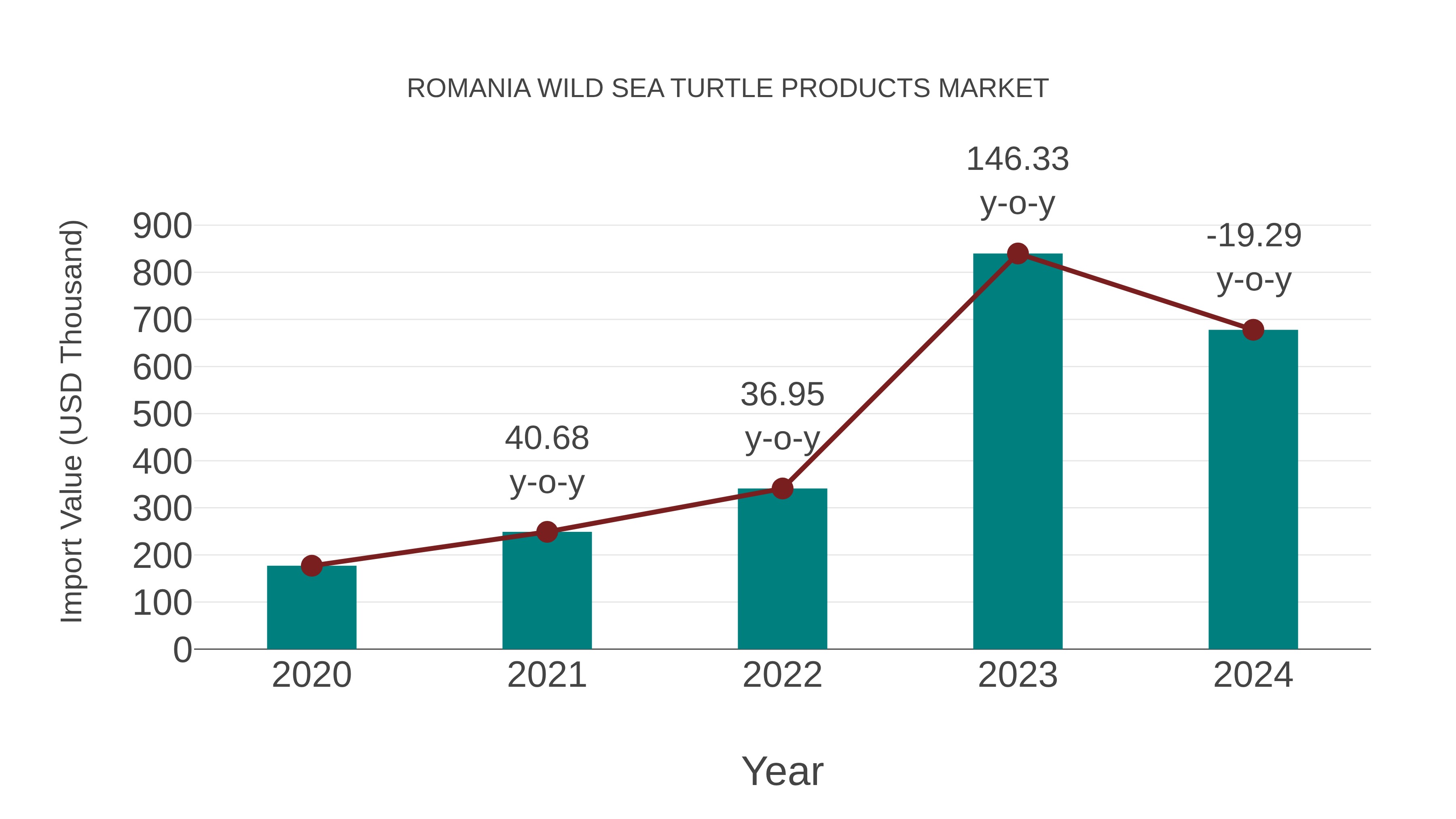 Romania Wild Sea Turtle Products Market: Import Trend Analysis
