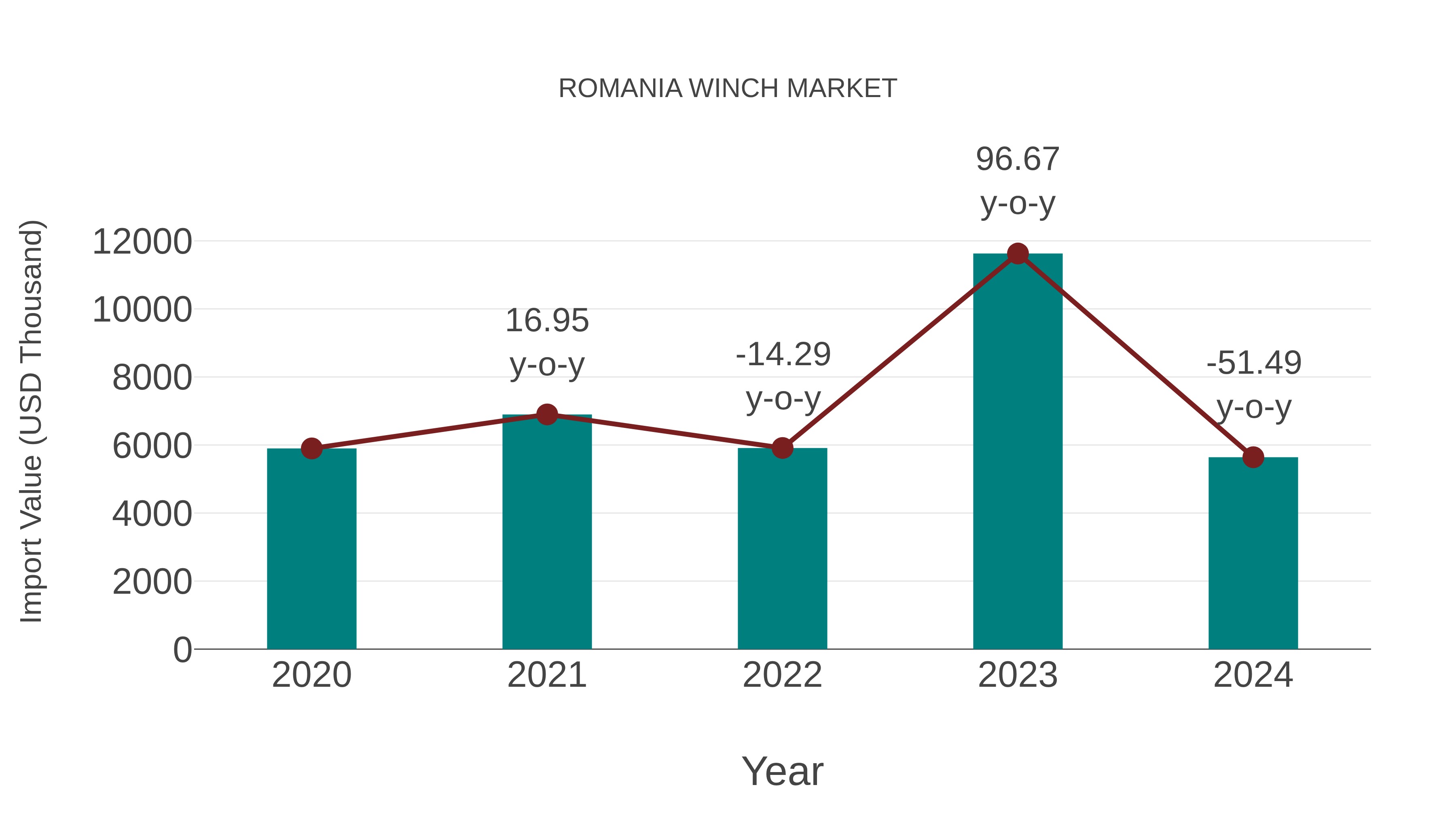  Romania Winch Market: Import Trend Analysis