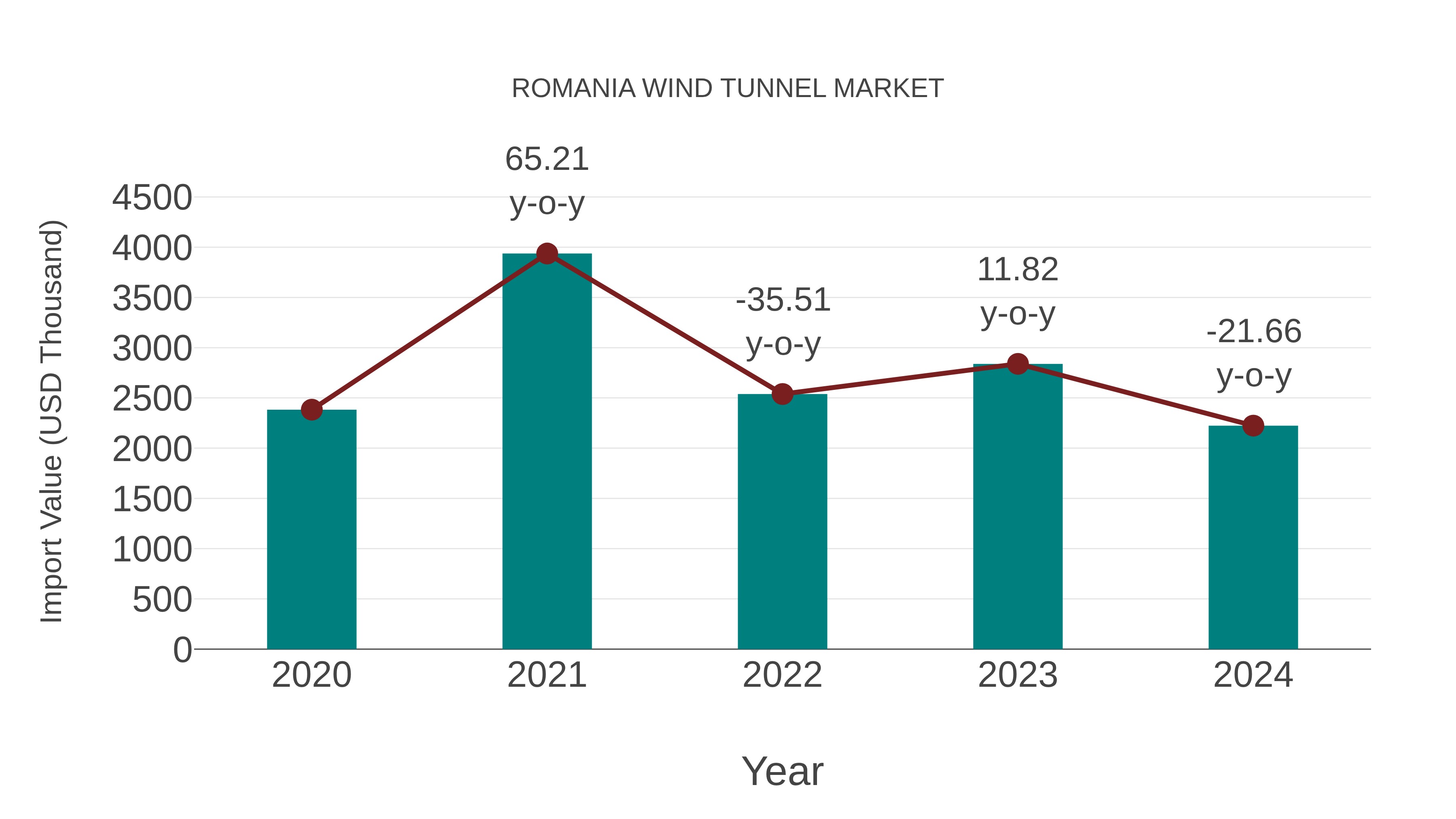  Romania Wind Tunnel Market: Import Trend Analysis
