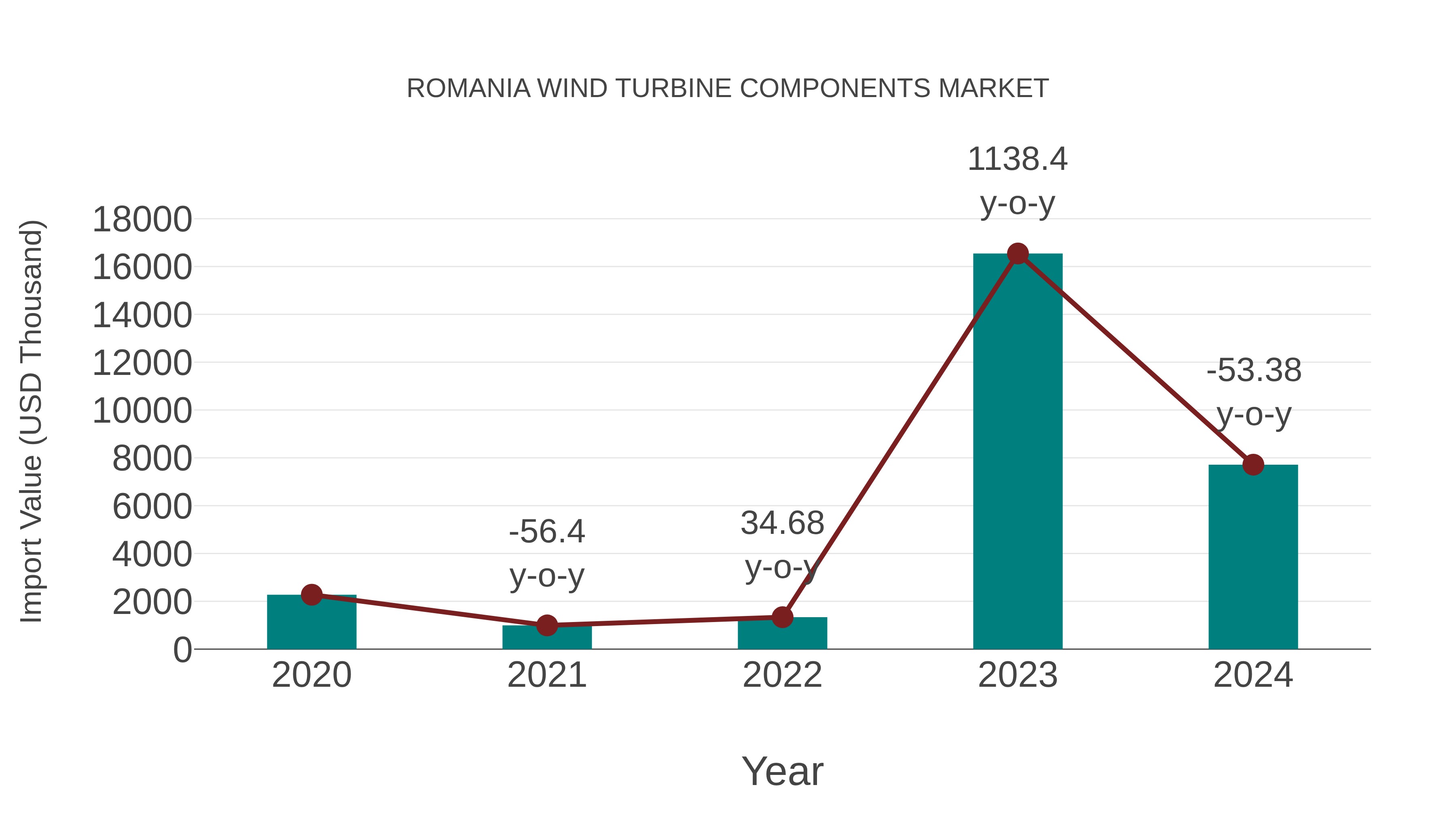  Romania Wind Turbine Components Market: Import Trend Analysis
