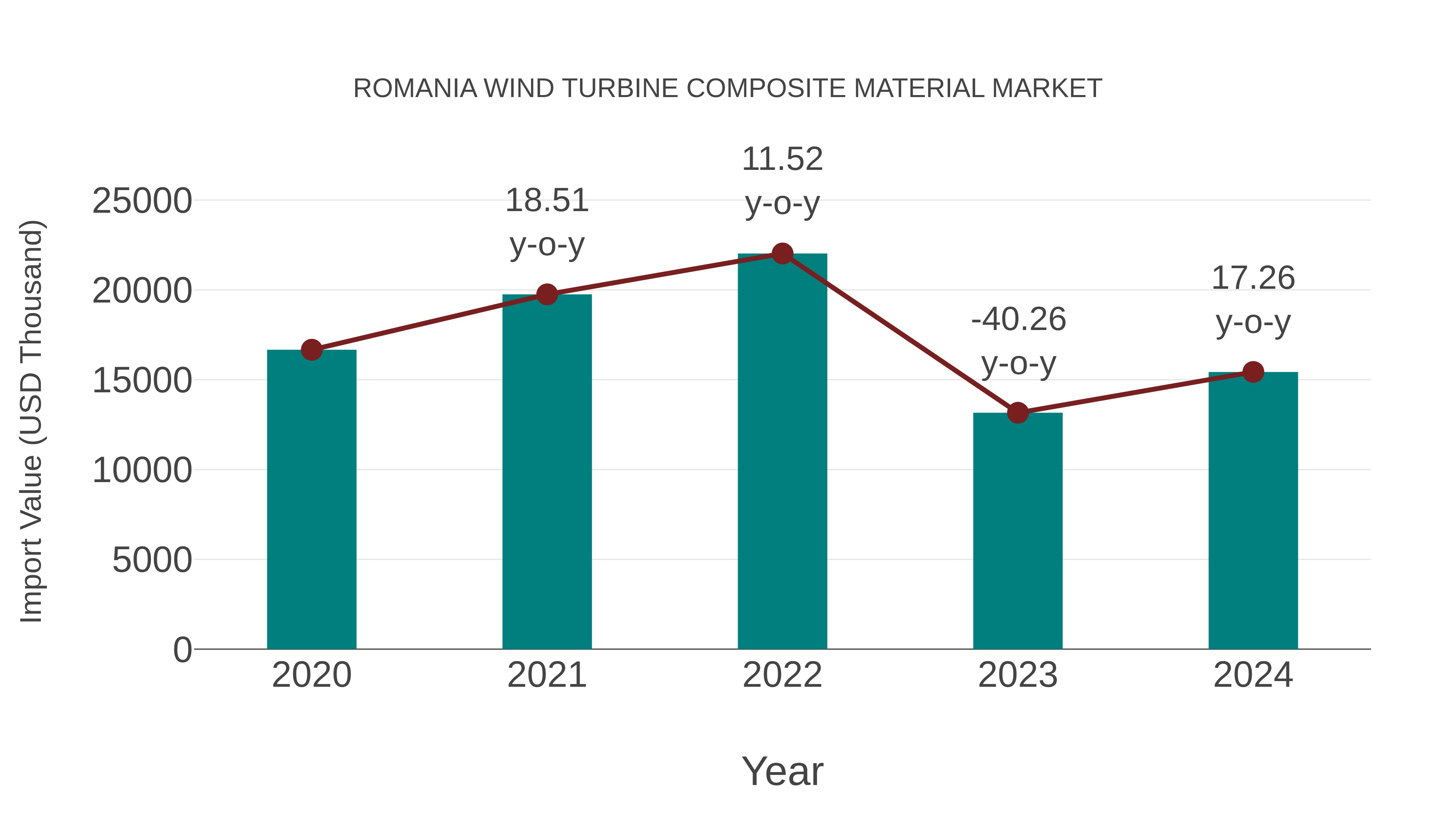 Romania Wind Turbine Composite Material Market: Import Trend Analysis
