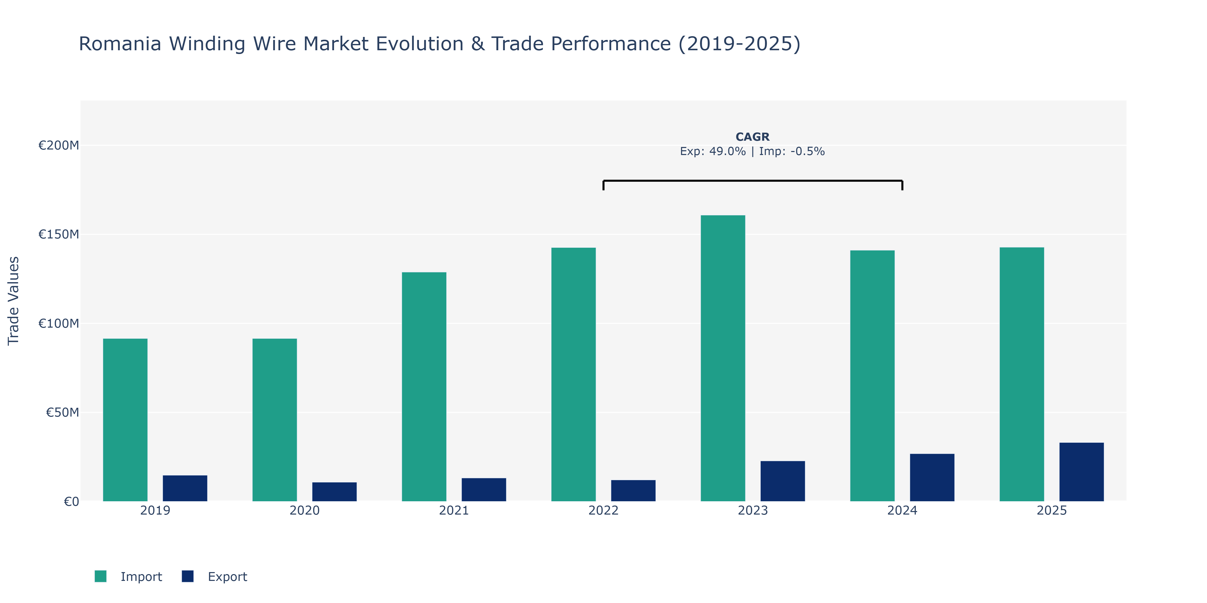 Romania Winding Wire Market: Production & Trade Performance (2019-2025)