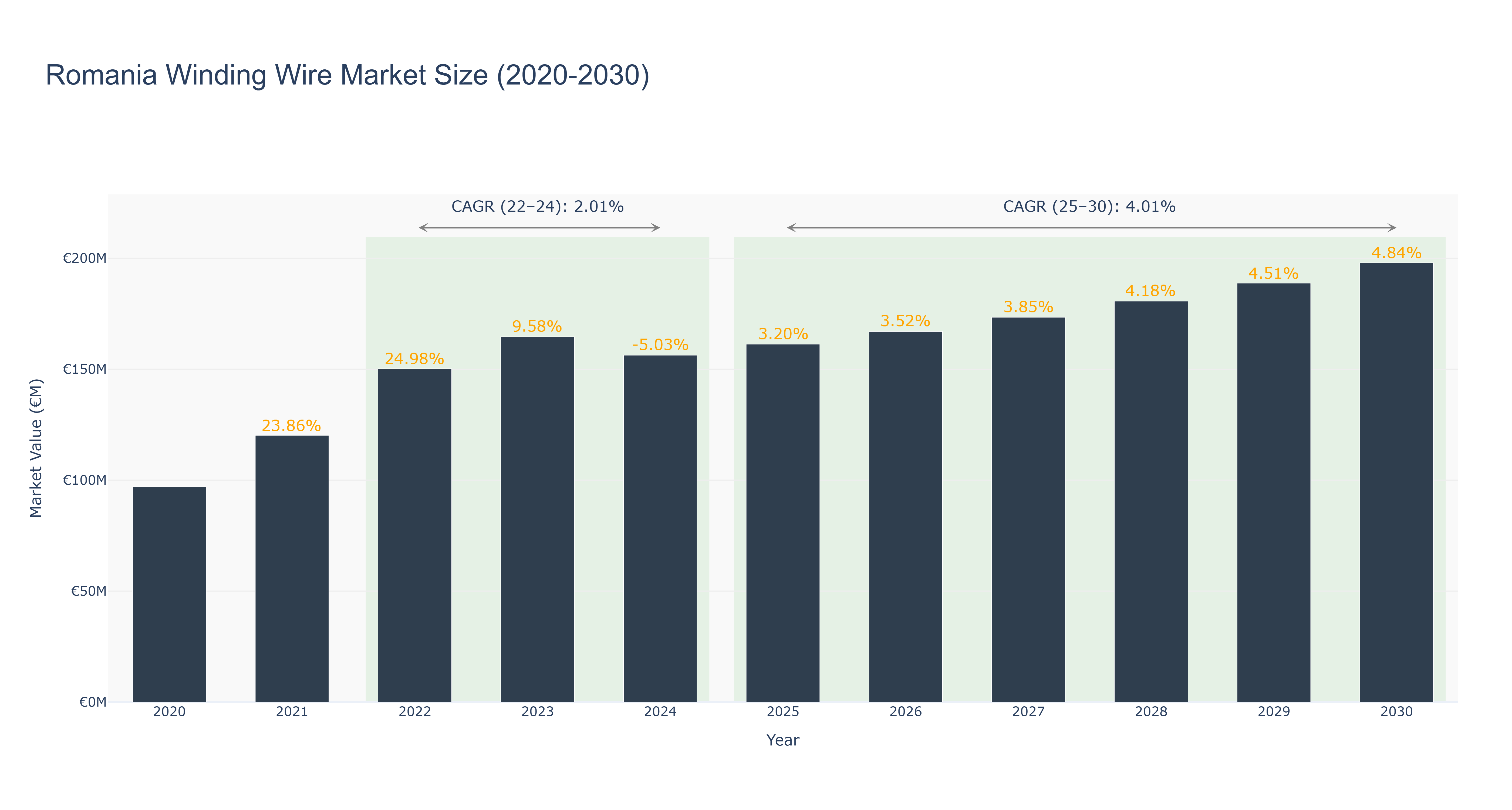 Romania Winding Wire Market Size (2020-2030)