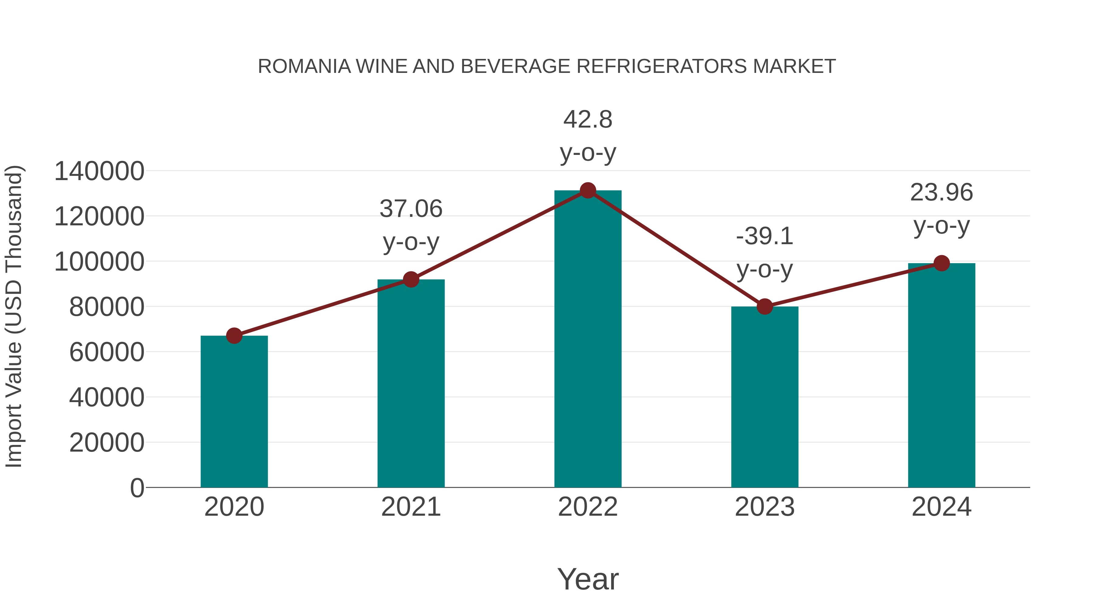  Romania Wine and Beverage Refrigerators Market: Import Trend Analysis