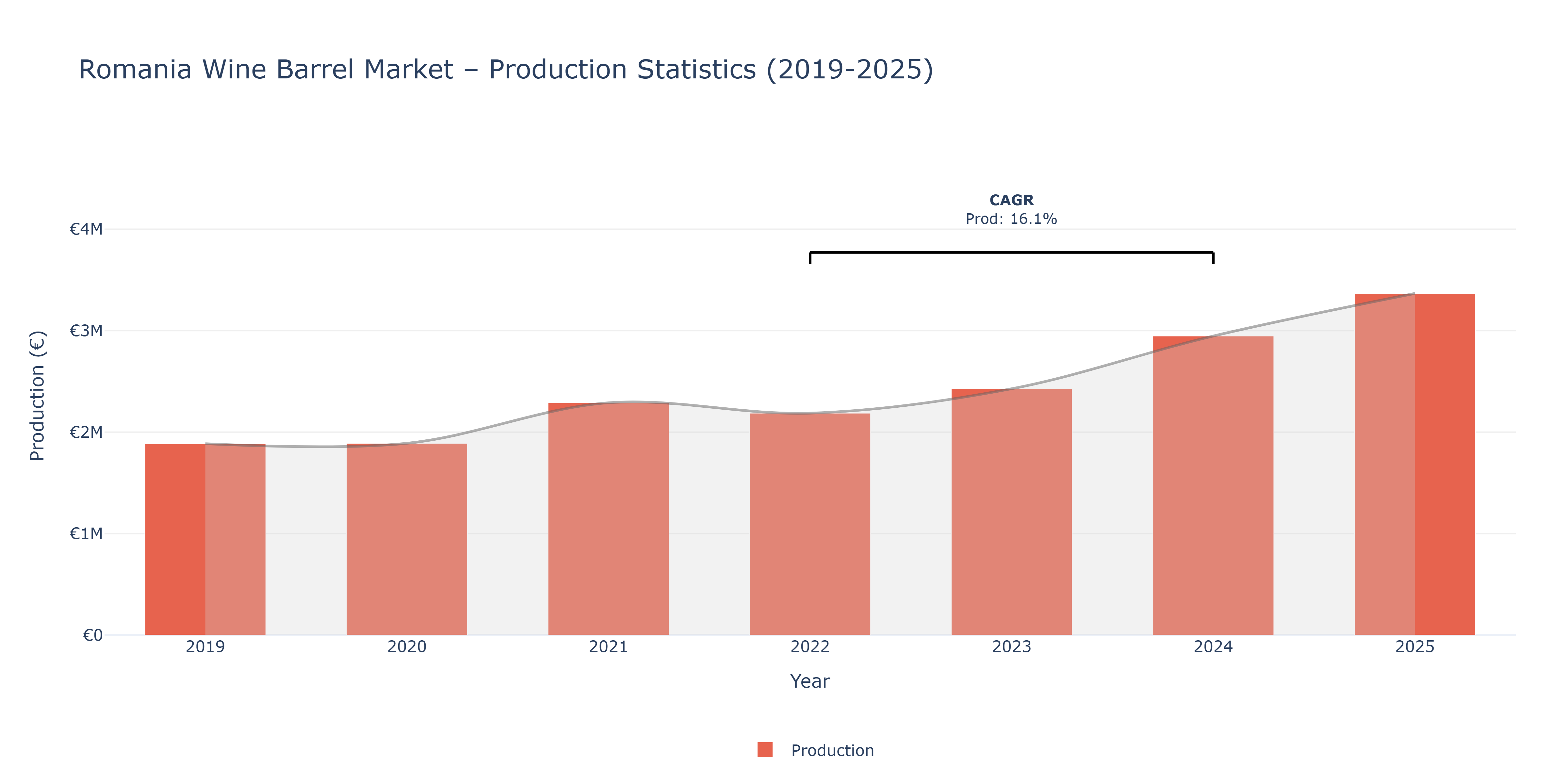 Romania Wine Barrel  - Market Production Statistics (2019-2025)