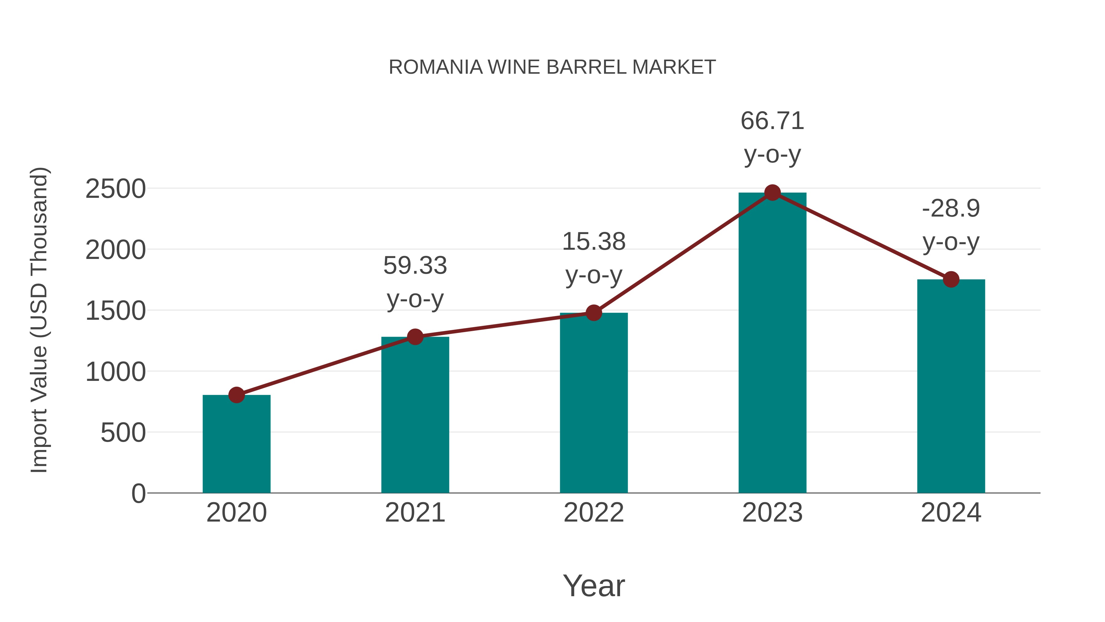 Romania Wine Barrel Market: Import Trend Analysis