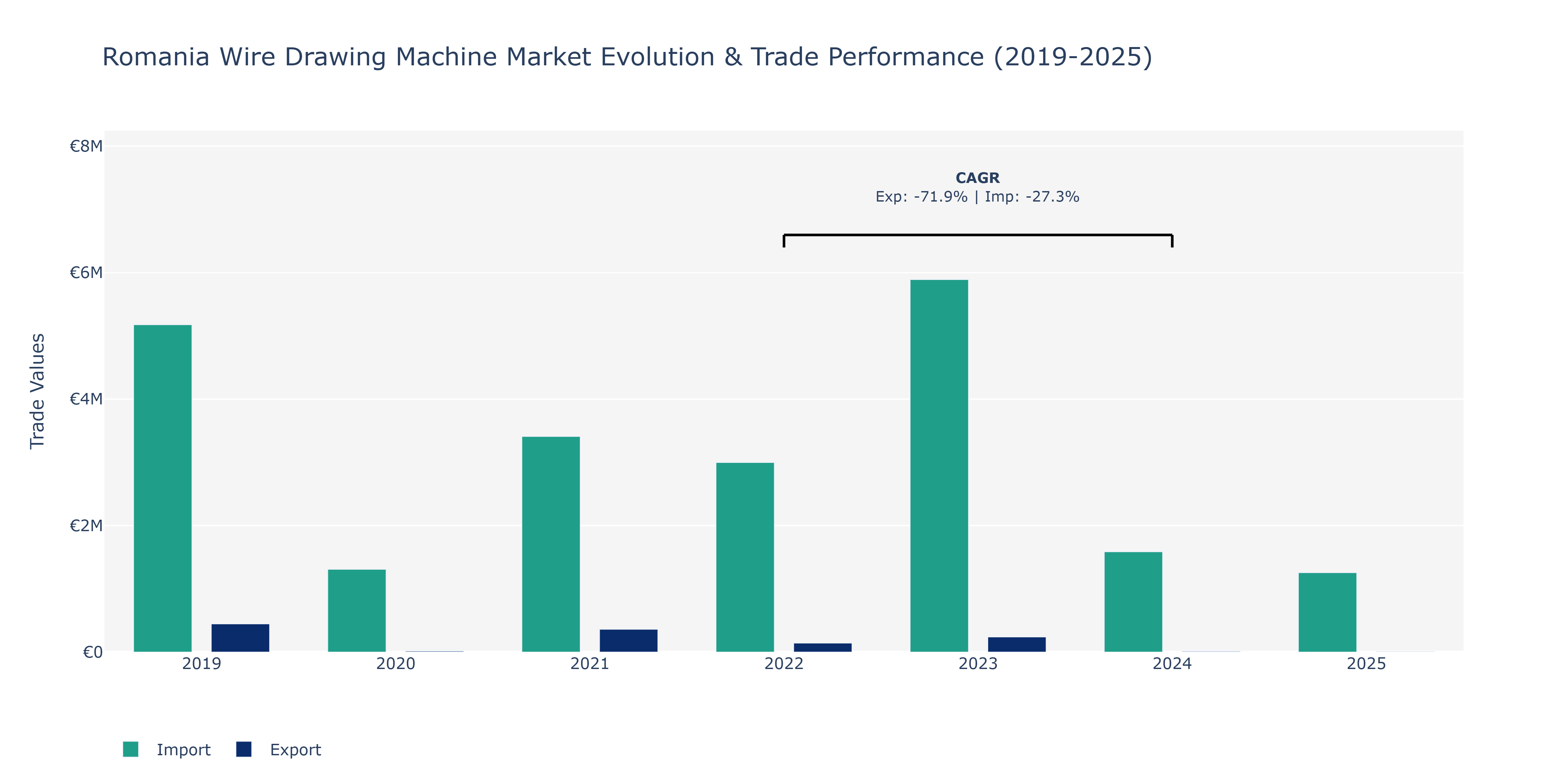 Romania Wire Drawing Machine Market: Production & Trade Performance (2019-2025)
