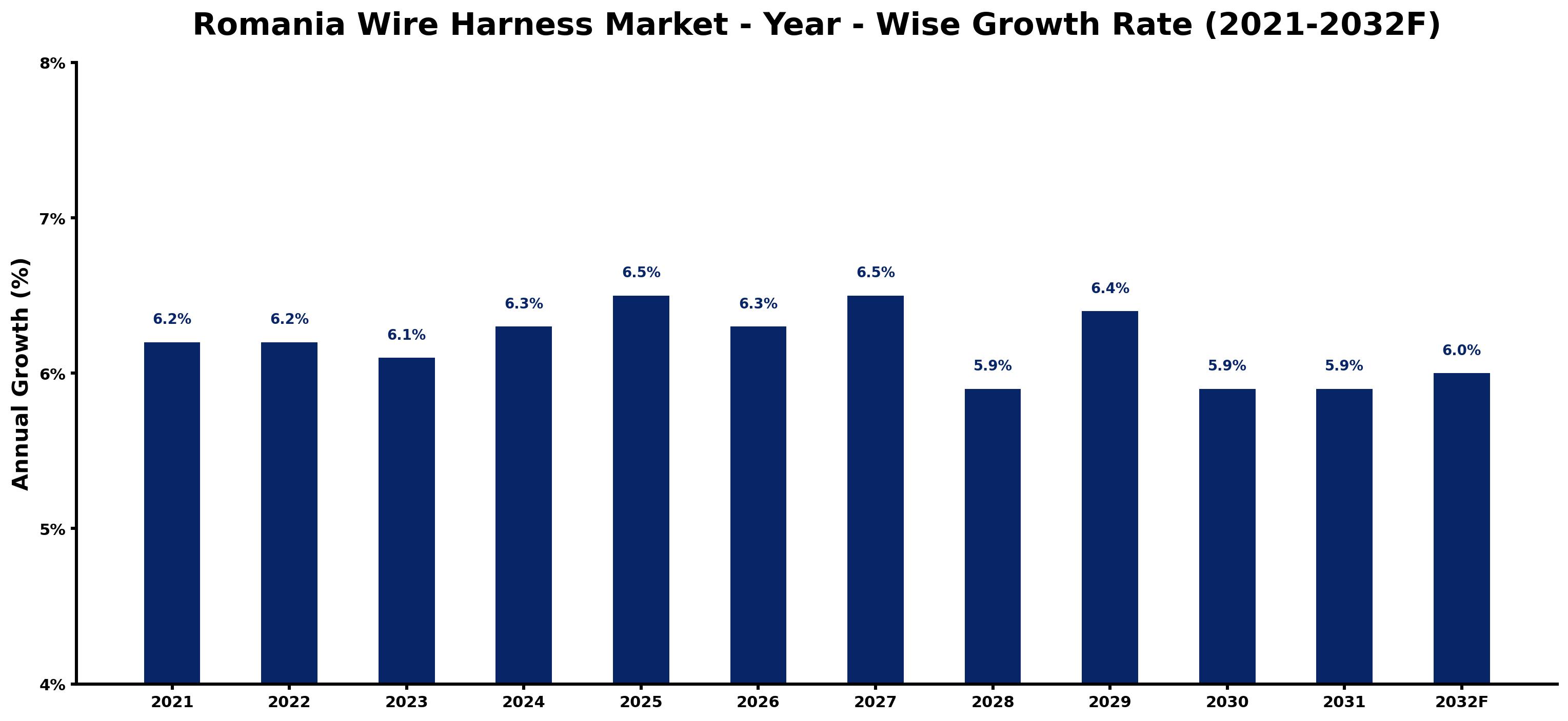 Romania Wire Harness Market Year-wise Growth Rate and Key Drivers