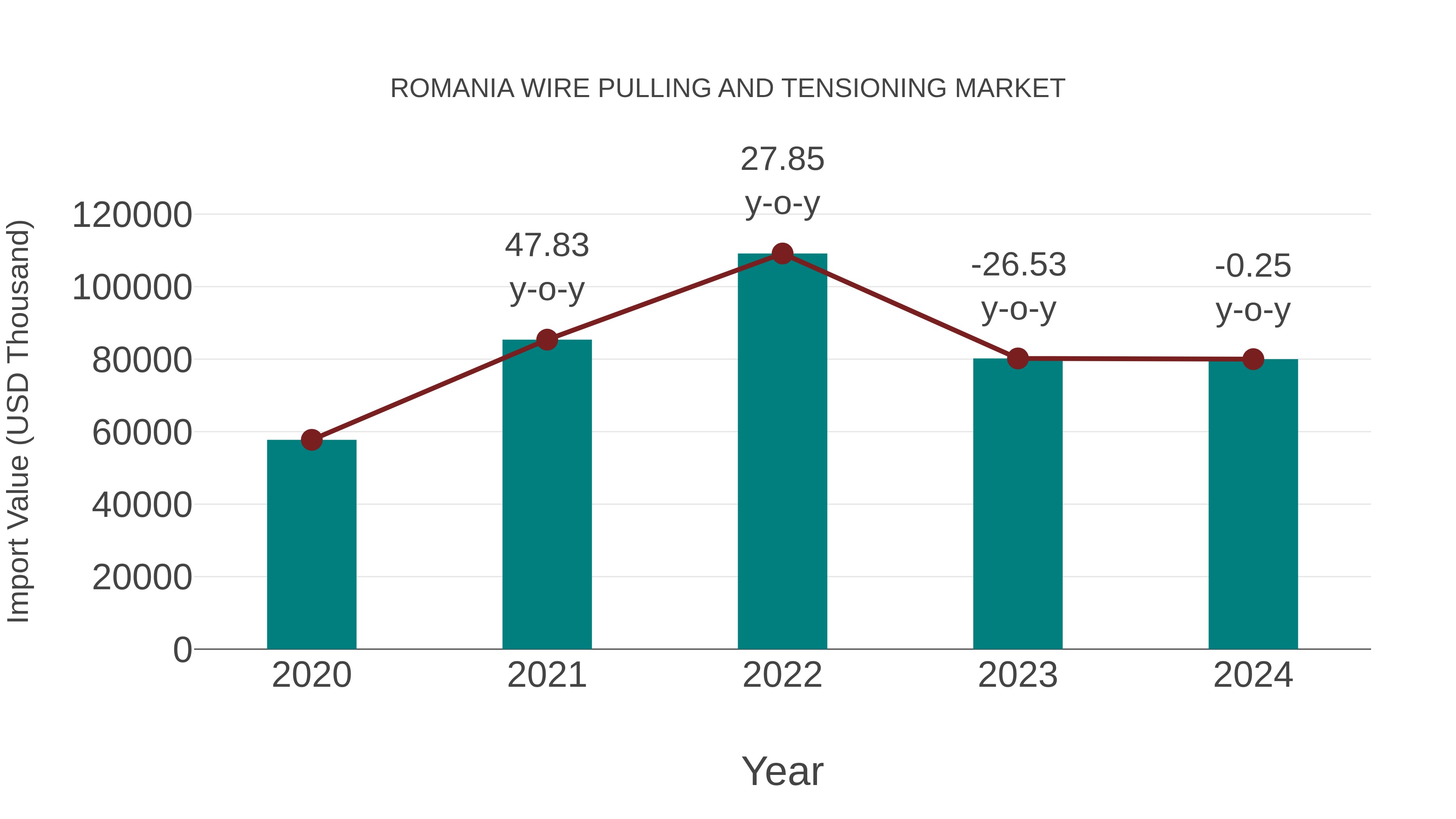  Romania Wire Pulling and Tensioning Market: Import Trend Analysis
