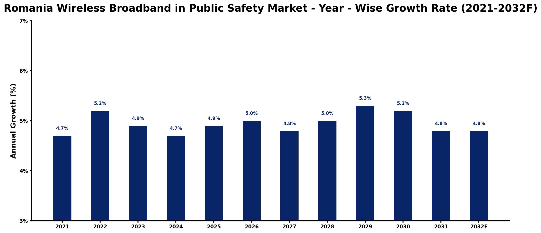 Romania Wireless Broadband in Public Safety Market Year-wise Growth Rate and Key Drivers