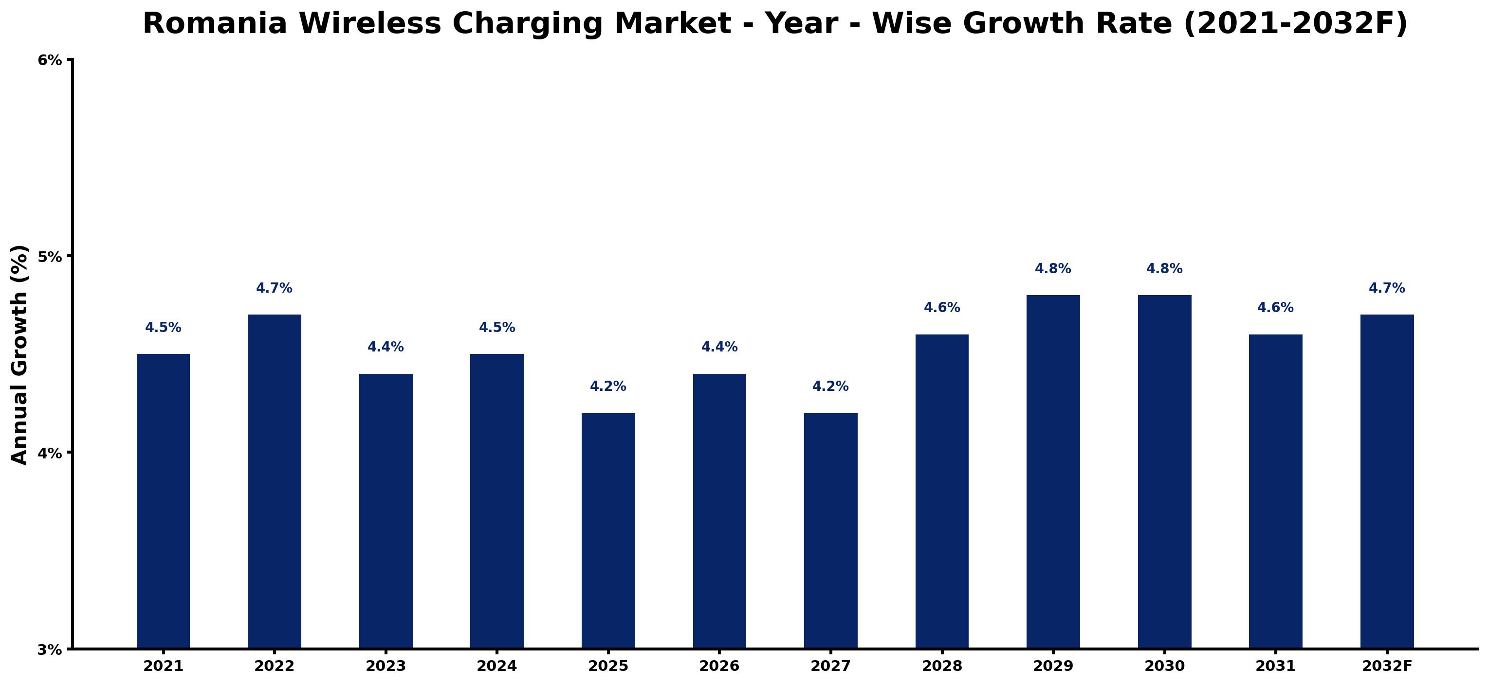 Romania Wireless Charging Market Year-wise Growth Rate and Key Drivers