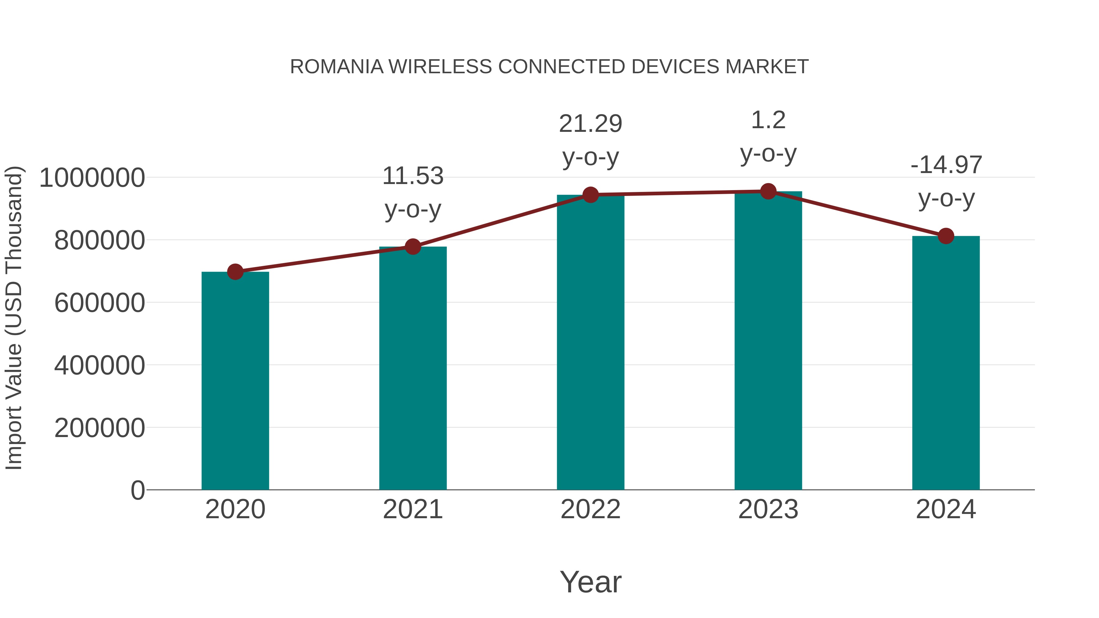  Romania Wireless Connected Devices Market: Import Trend Analysis