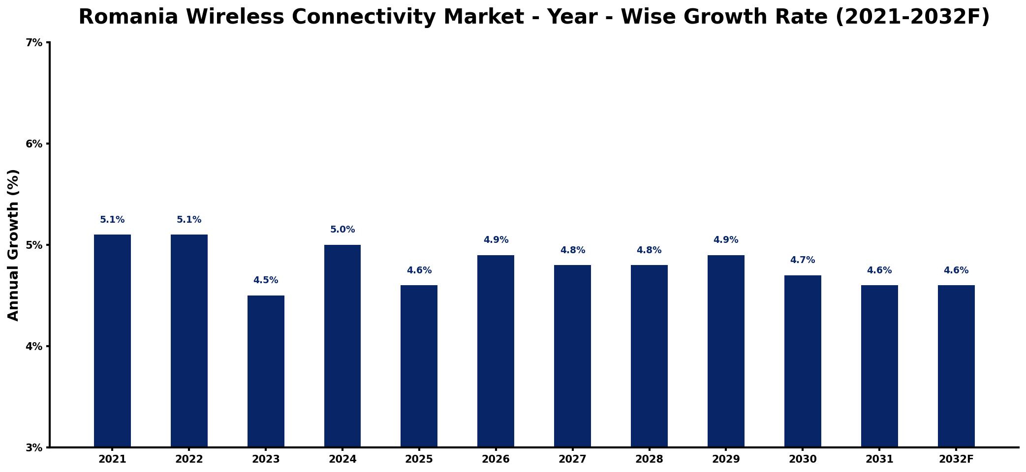 Romania Wireless Connectivity Market Year-wise Growth Rate and Key Drivers