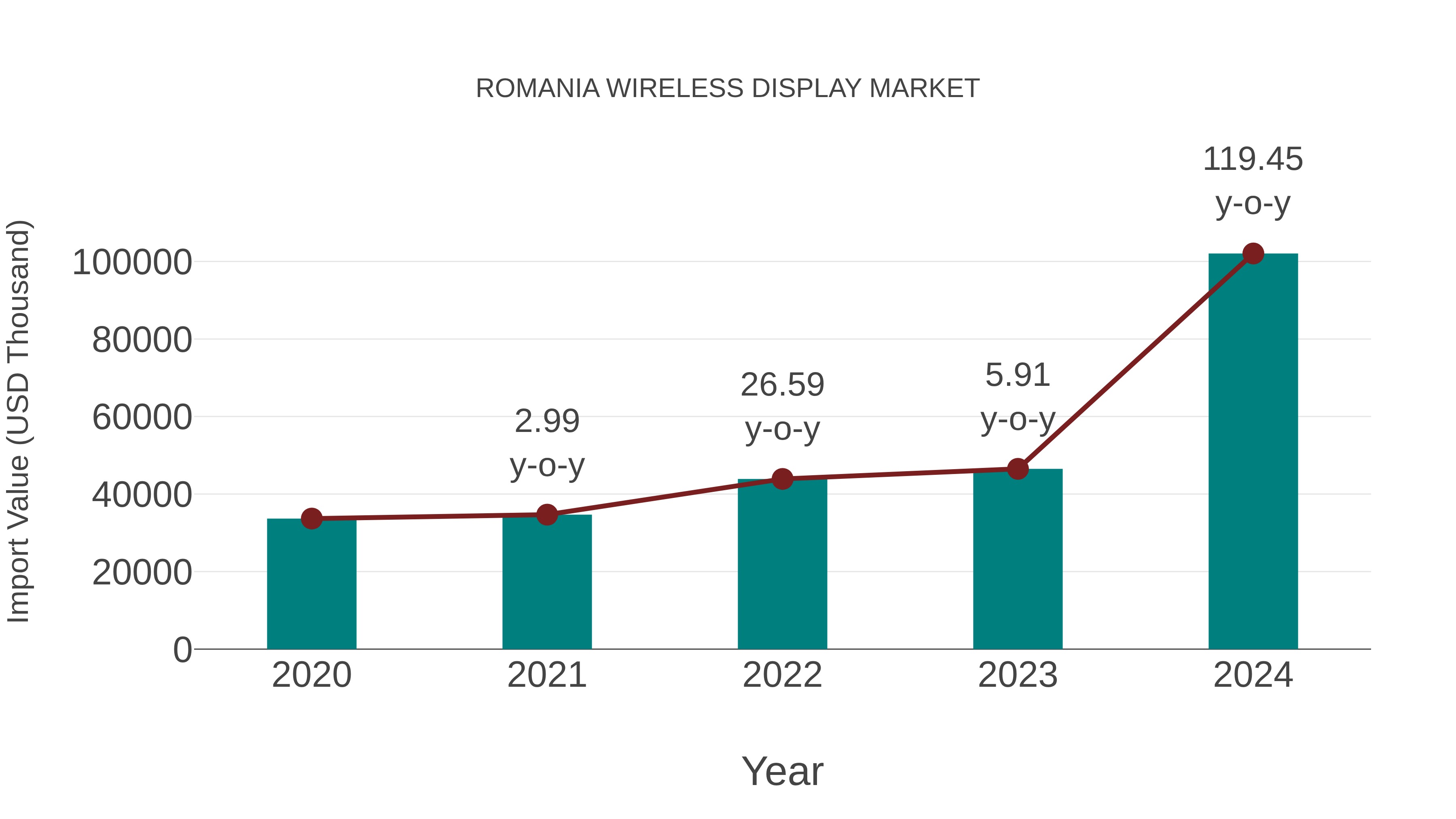 Romania Wireless Display Market: Import Trend Analysis