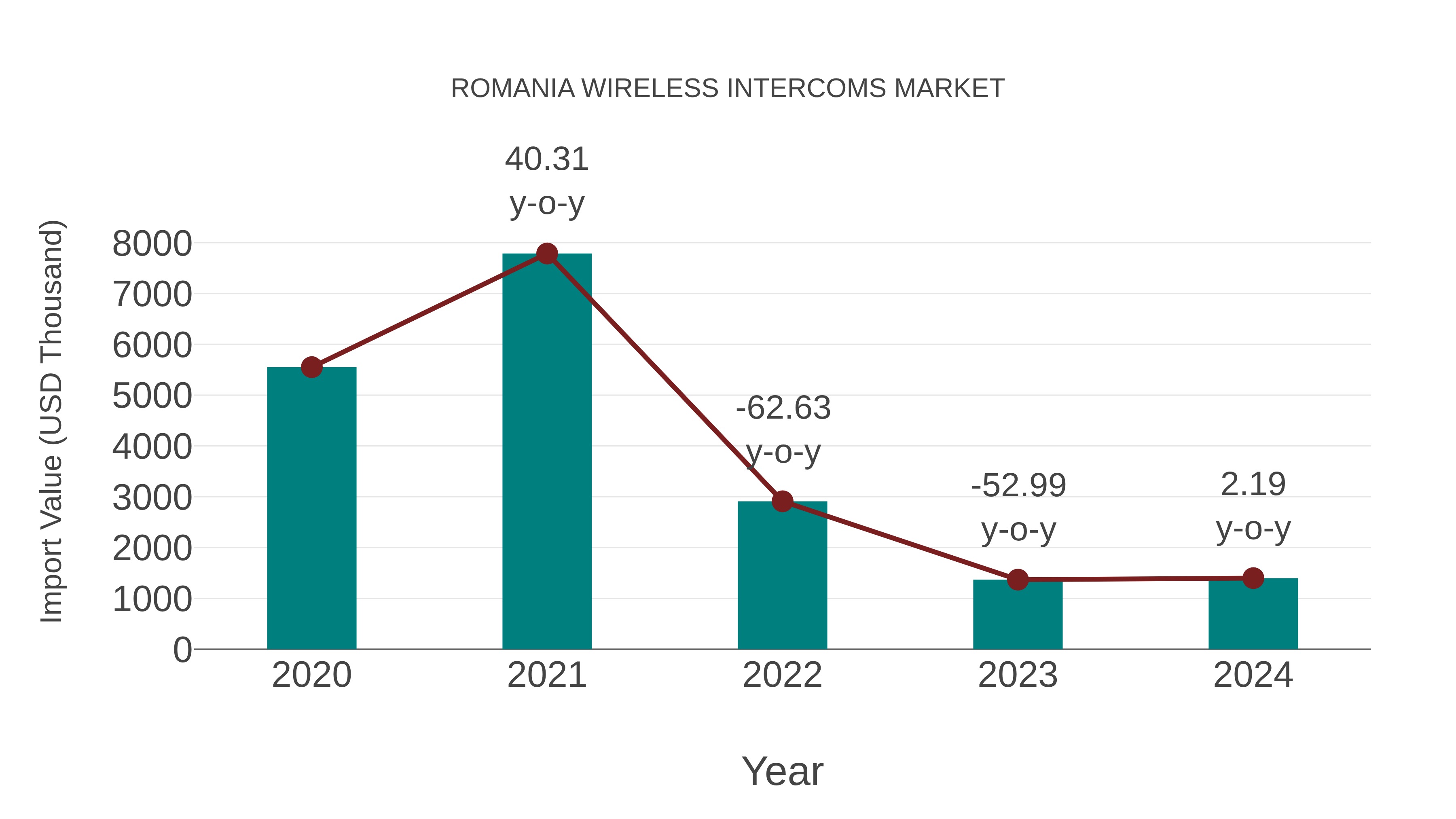  Romania Wireless Intercoms Market: Import Trend Analysis