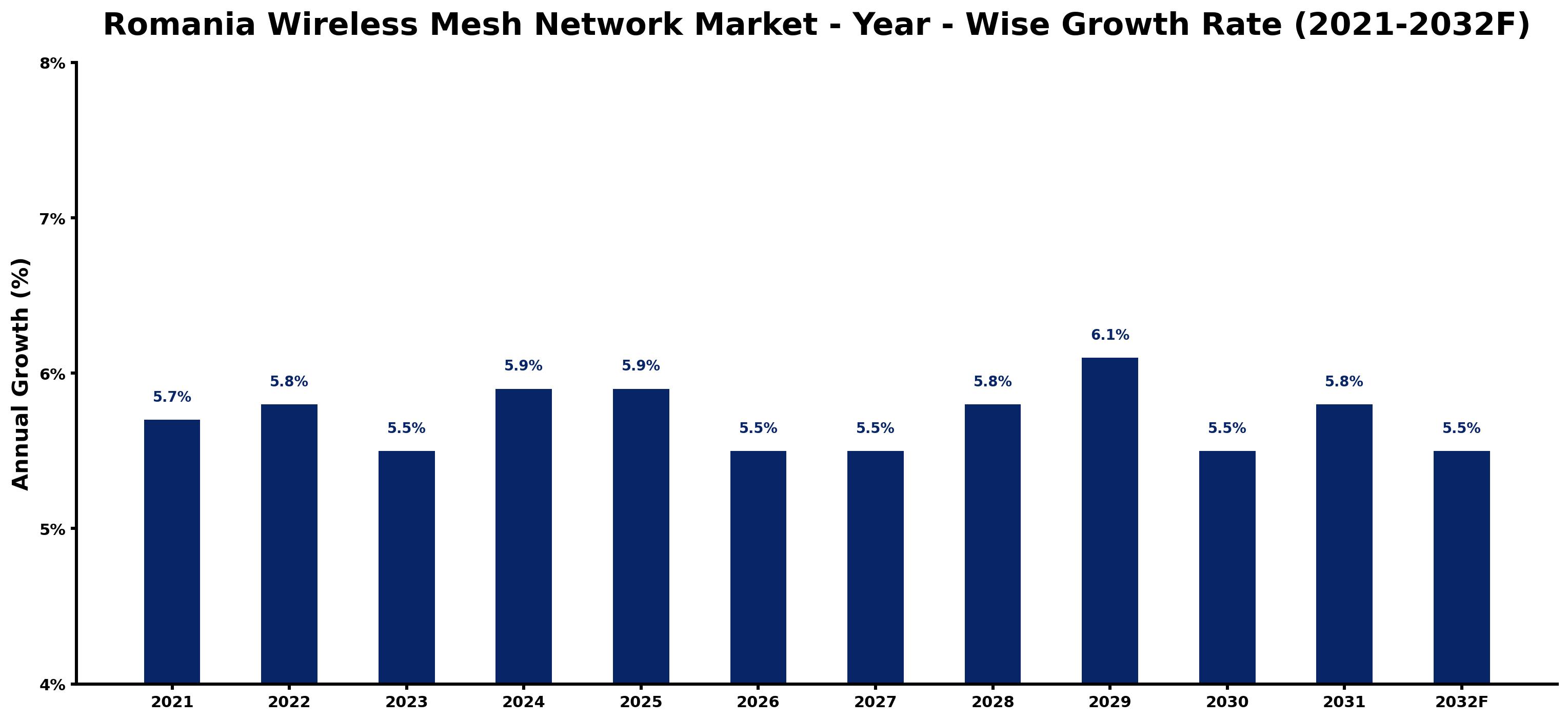 Romania Wireless Mesh Network Market Year-wise Growth Rate and Key Drivers