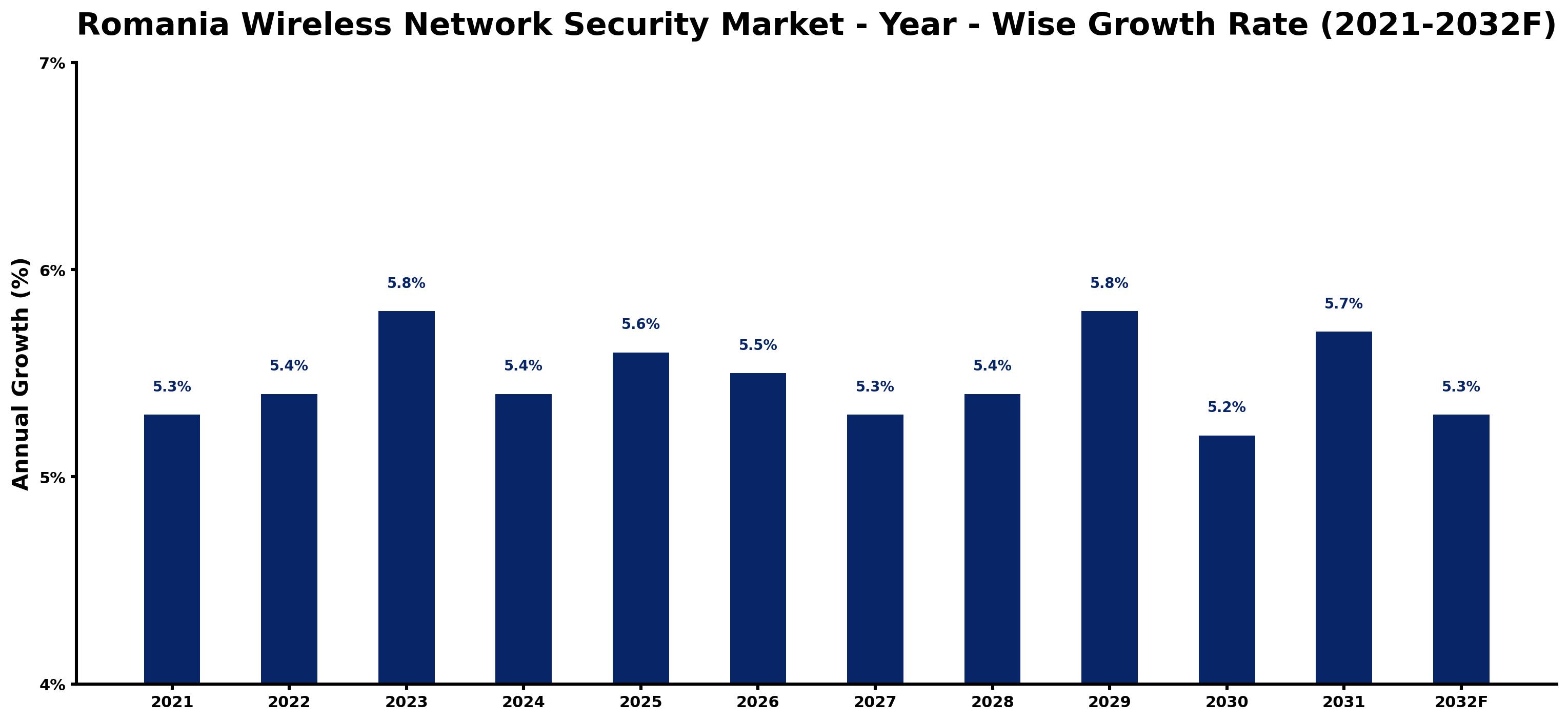 Romania Wireless Network Security Market Year-wise Growth Rate and Key Drivers