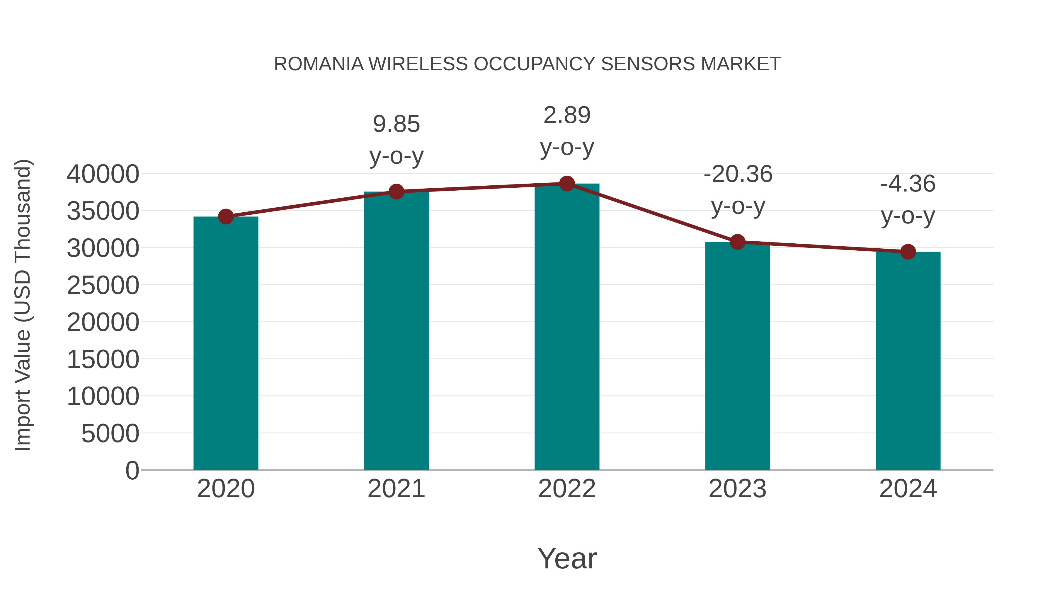 Romania Wireless Occupancy Sensors Market: Import Trend Analysis