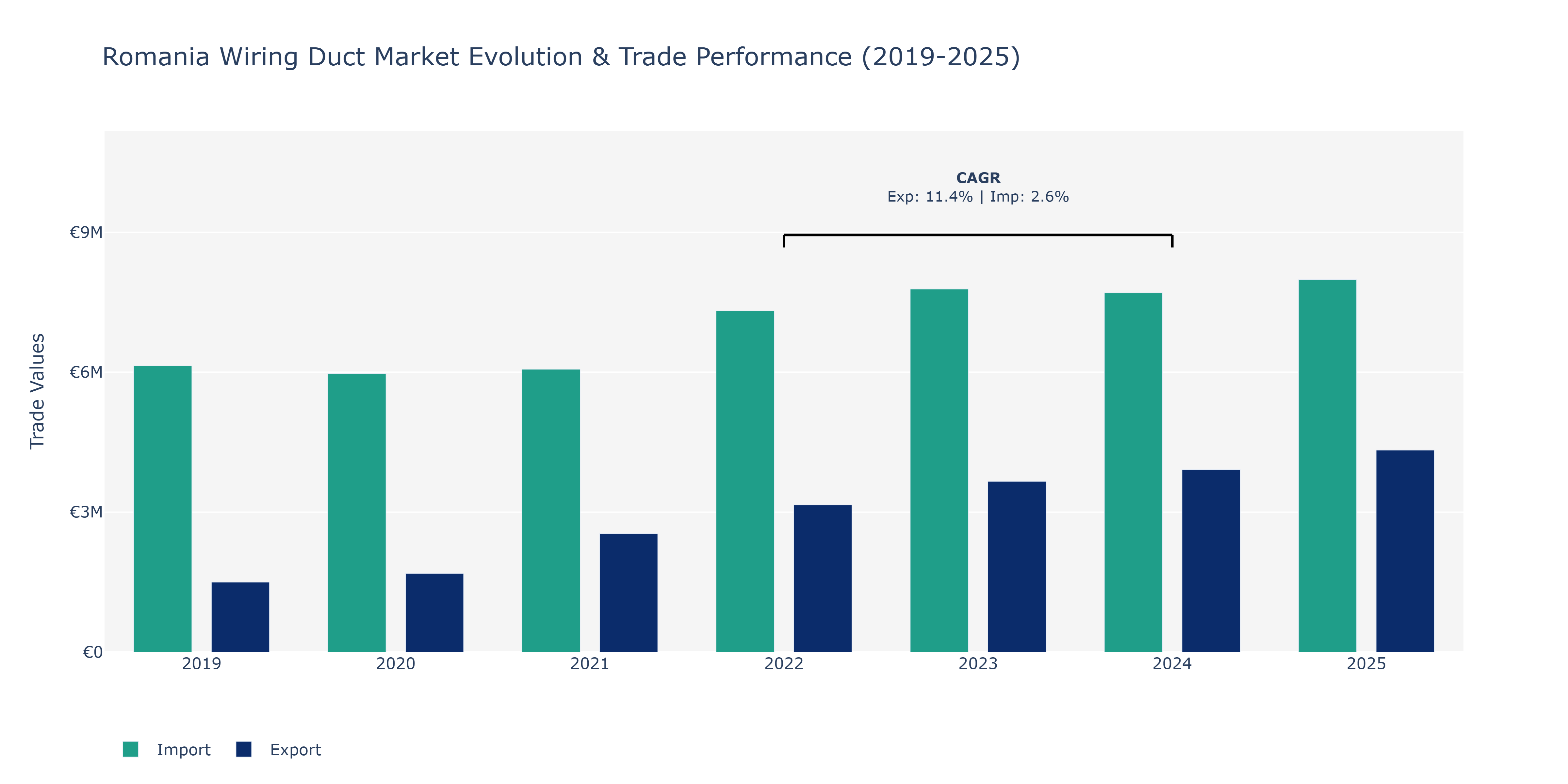 Romania Wiring Duct Market: Production & Trade Performance (2019-2025) Size