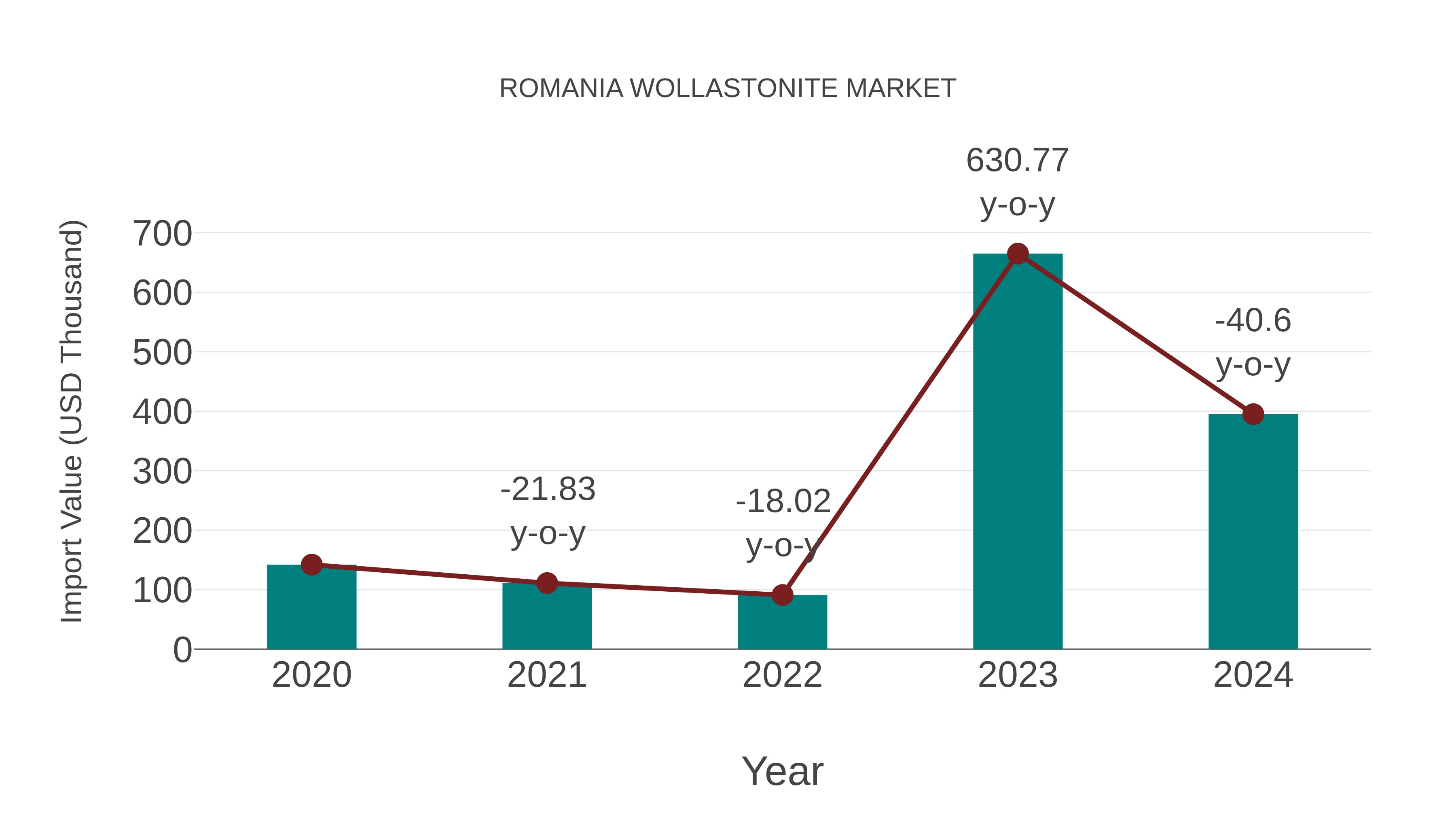  Romania Wollastonite Market: Import Trend Analysis