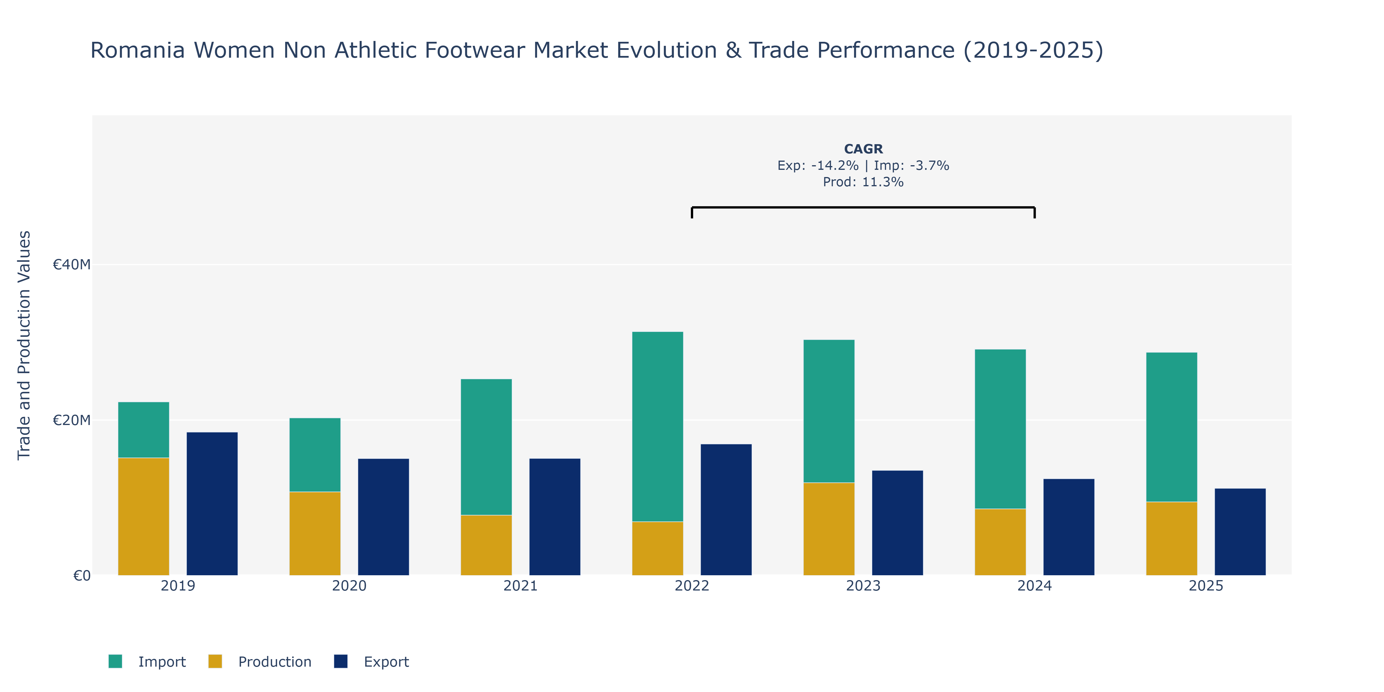 Romania Women Non Athletic Footwear Market: Production & Trade Performance (2019-2025)
