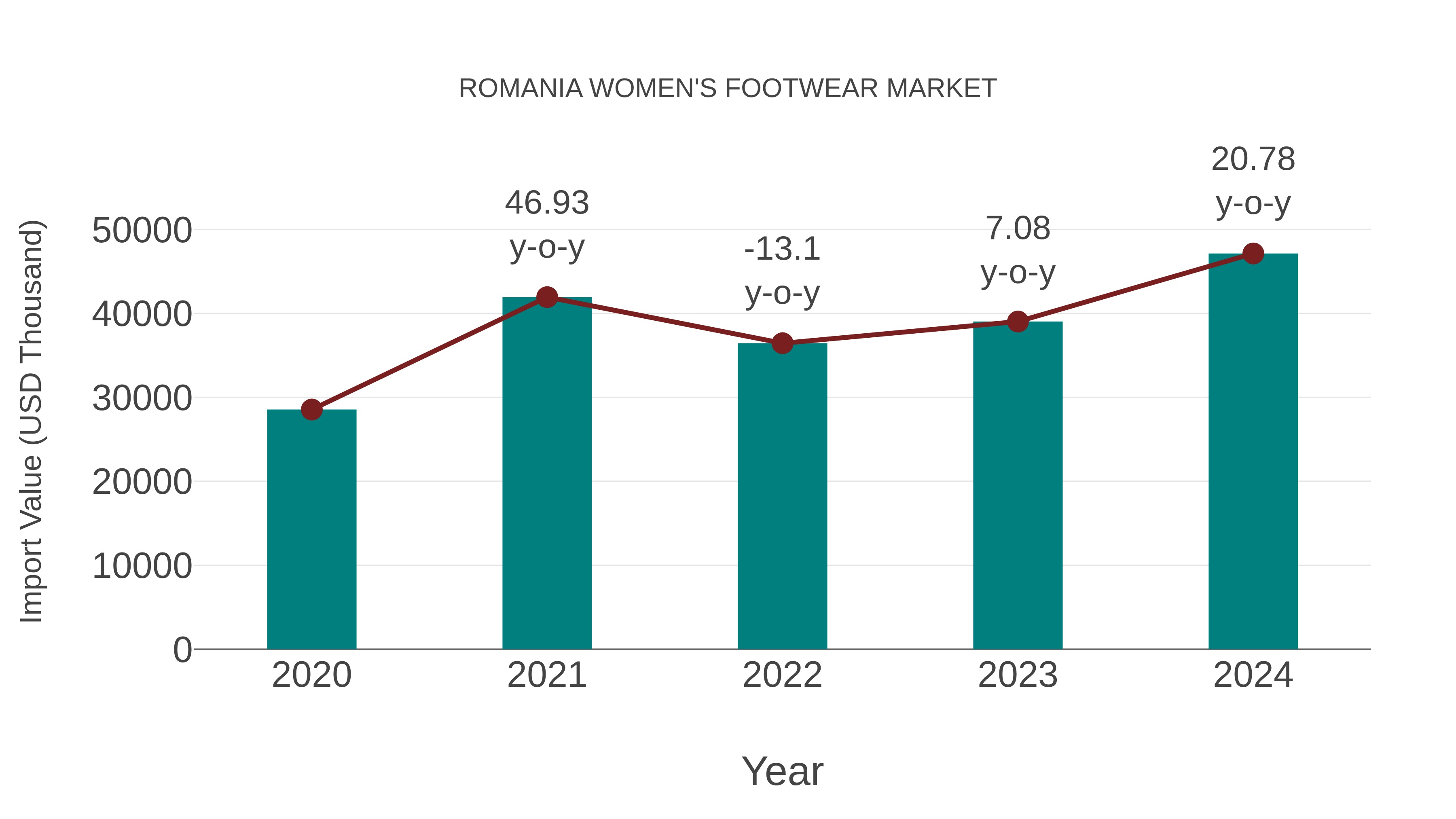  Romania Women`S Footwear Market Competition 2023