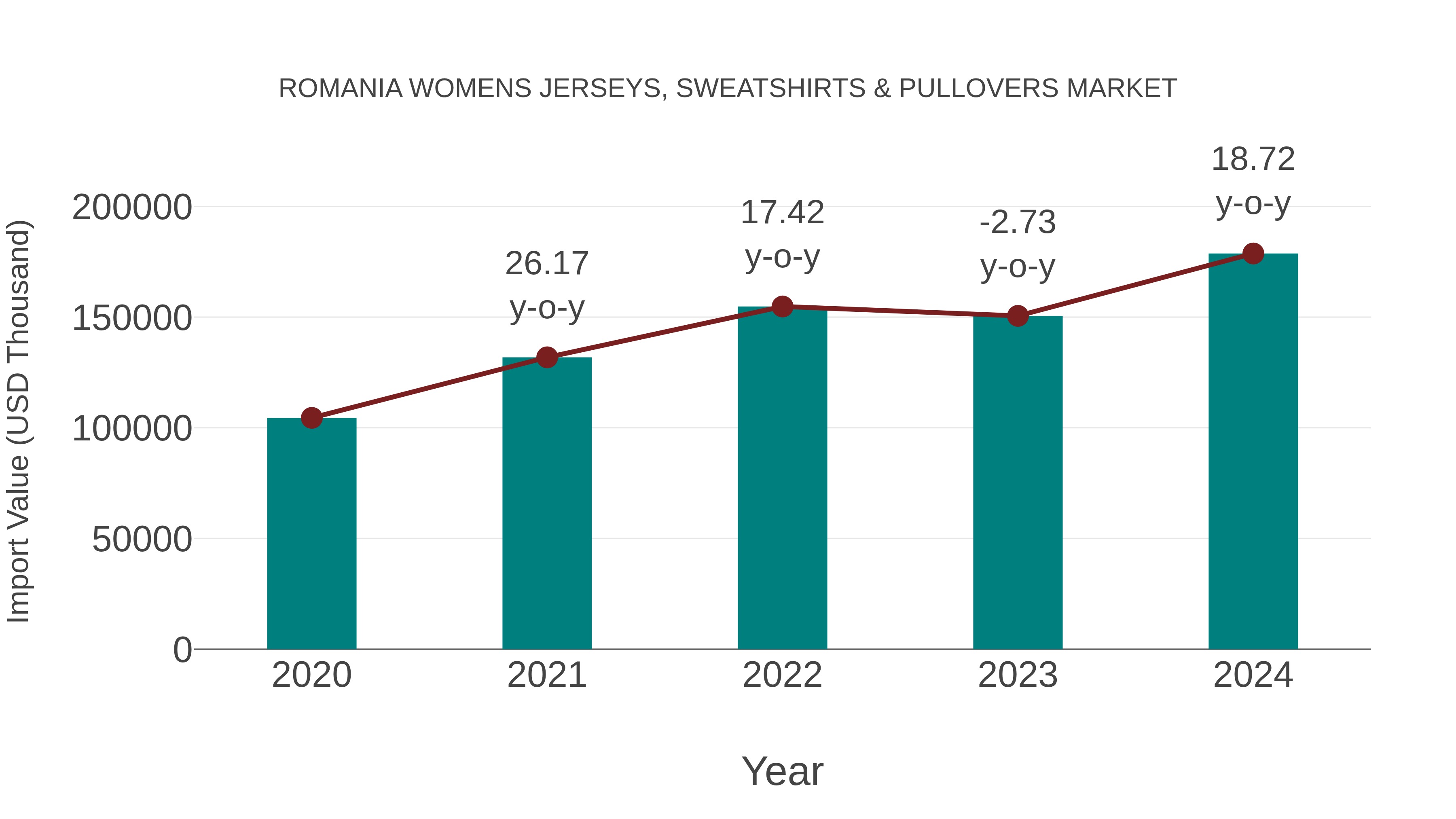  Romania Womens Jerseys, Sweatshirts & Pullovers Market: Import Trend Analysis