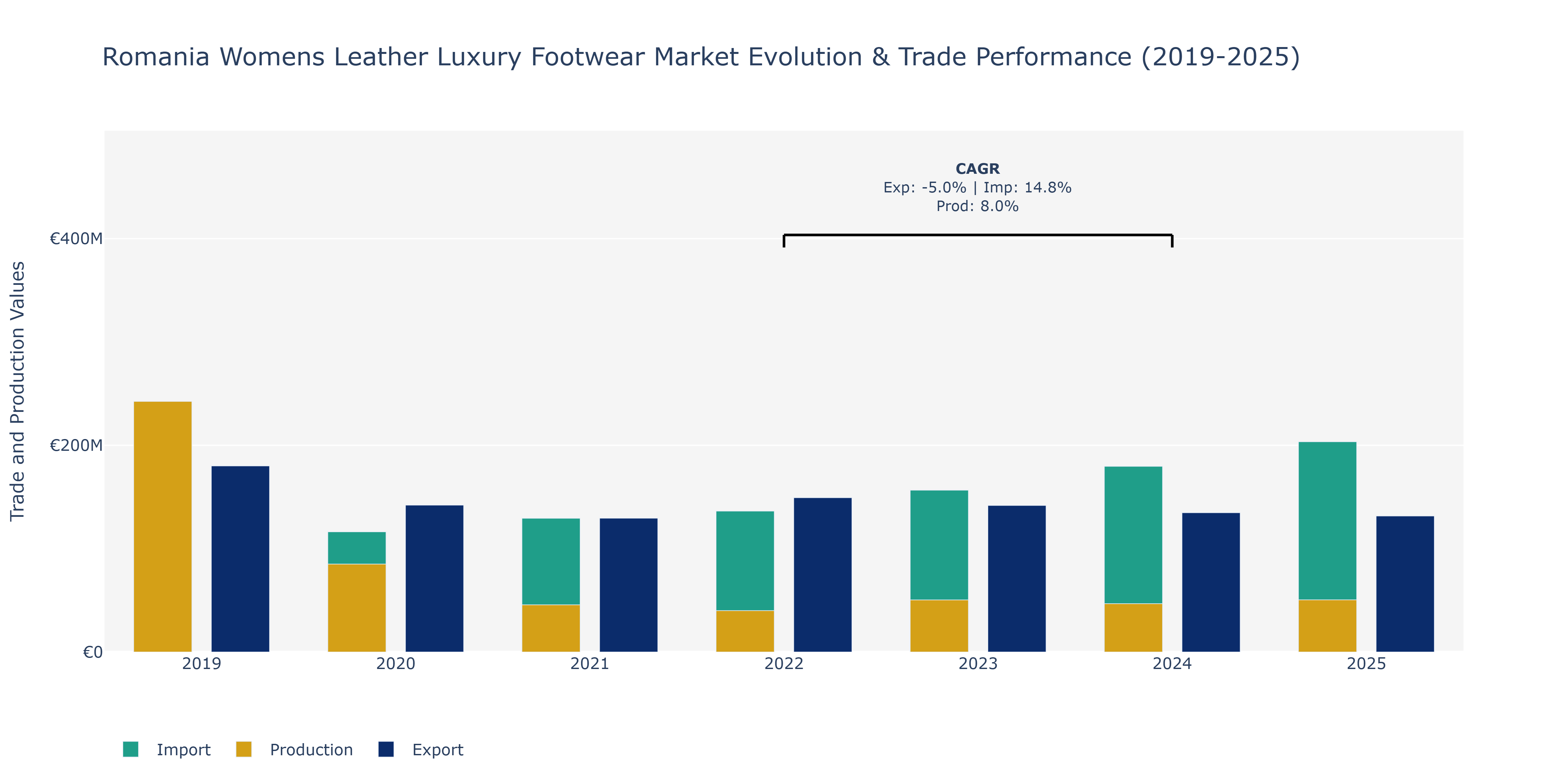 Romania Womens Leather Luxury Footwear Market: Production & Trade Performance (2019-2025)