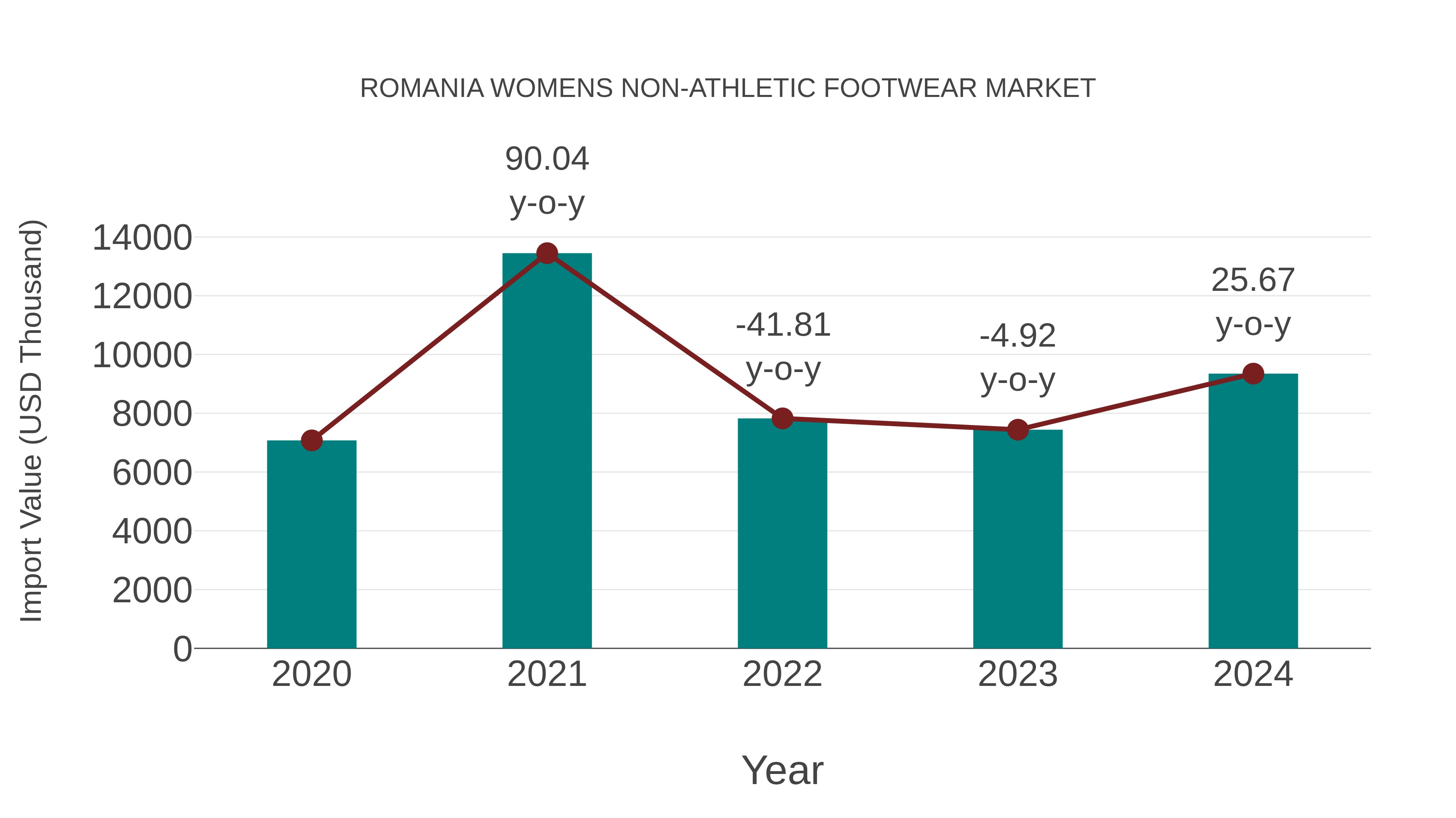 Romania Womens Non-athletic Footwear Market: Import Trend Analysis