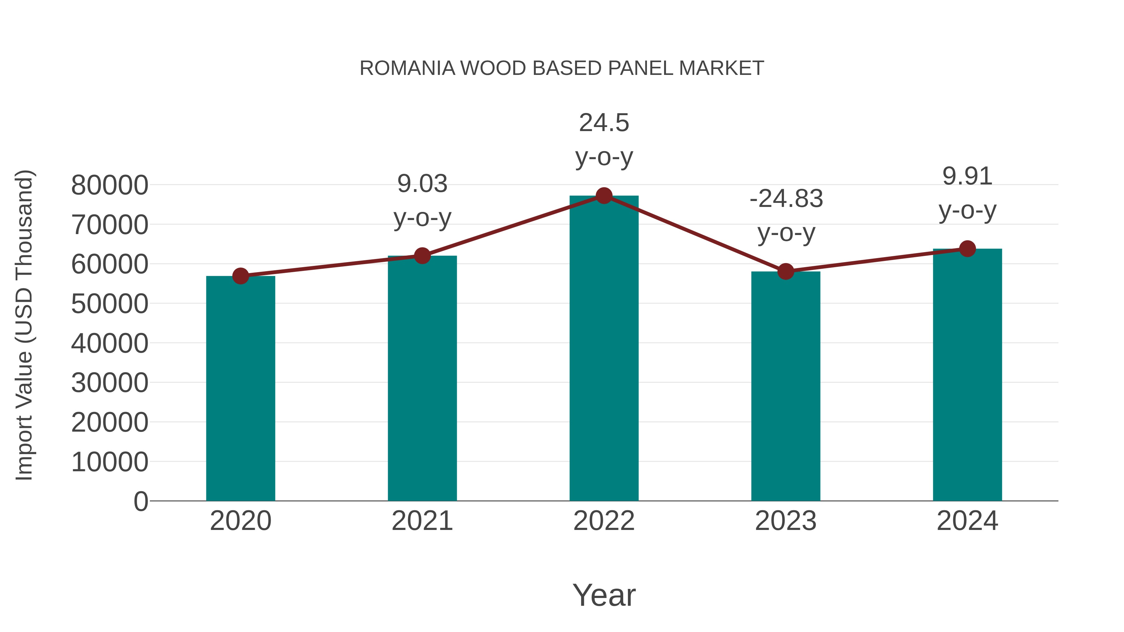  Romania Wood Based Panel Market: Import Trend Analysis