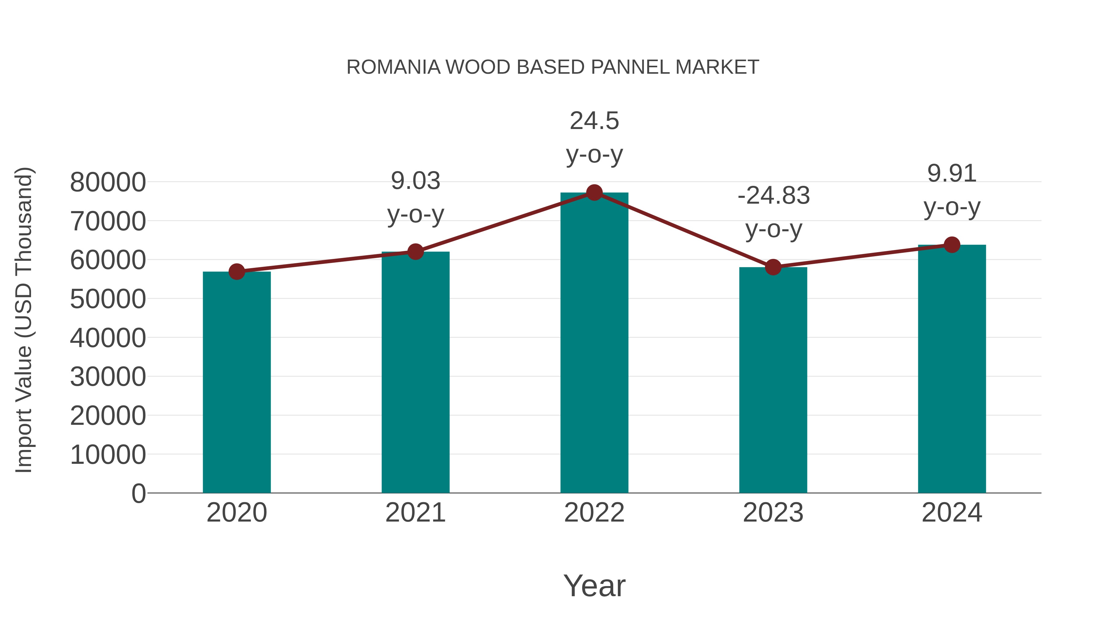  Romania Wood Based Pannel Market: Import Trend Analysis