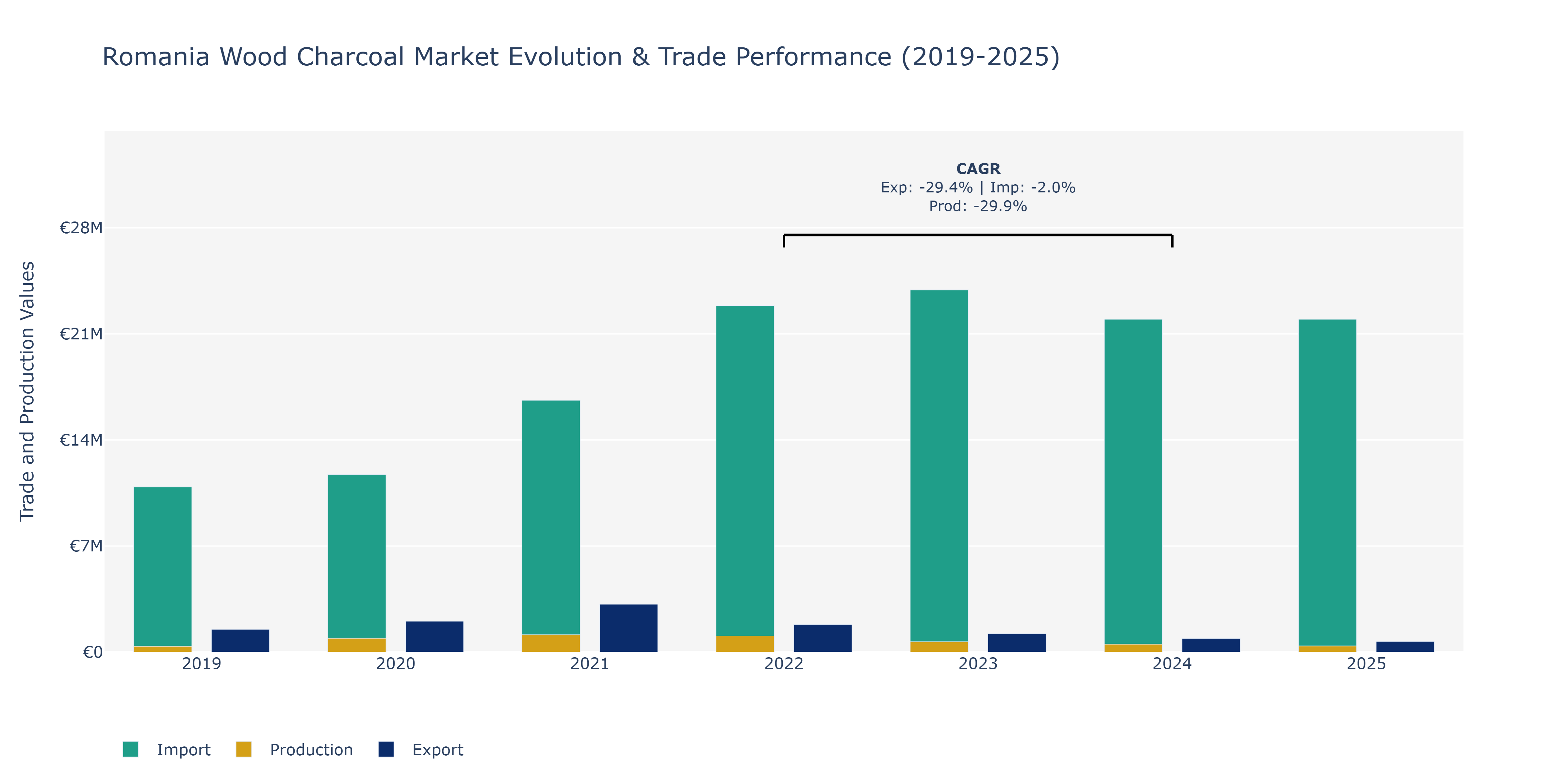 Romania Wood Charcoal Market: Production & Trade Performance (2019-2025)