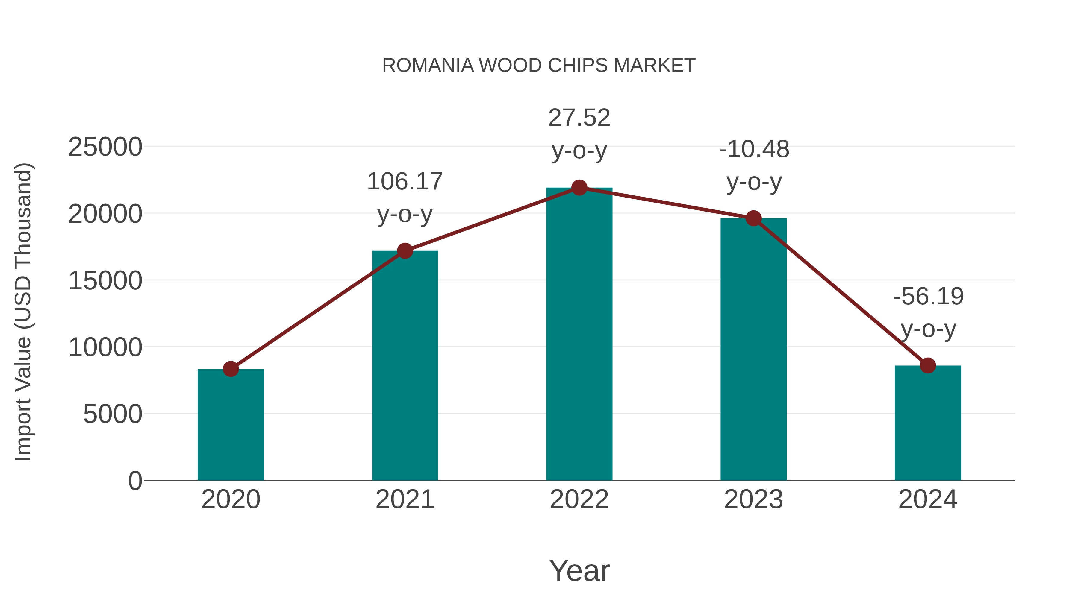  Romania Wood Chips Market Competition 2023