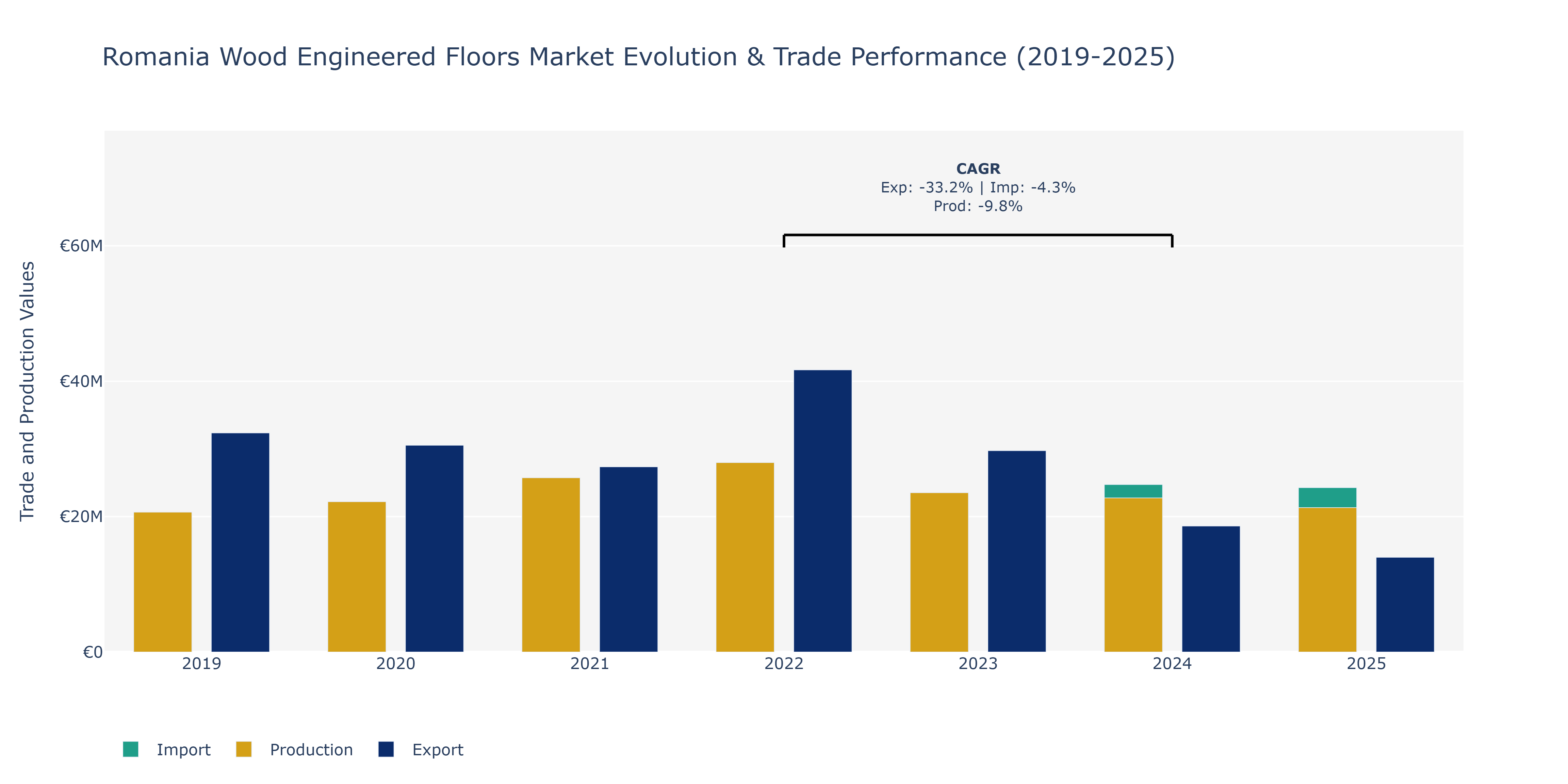 Romania Wood Engineered Floors Market: Production & Trade Performance (2019-2025)